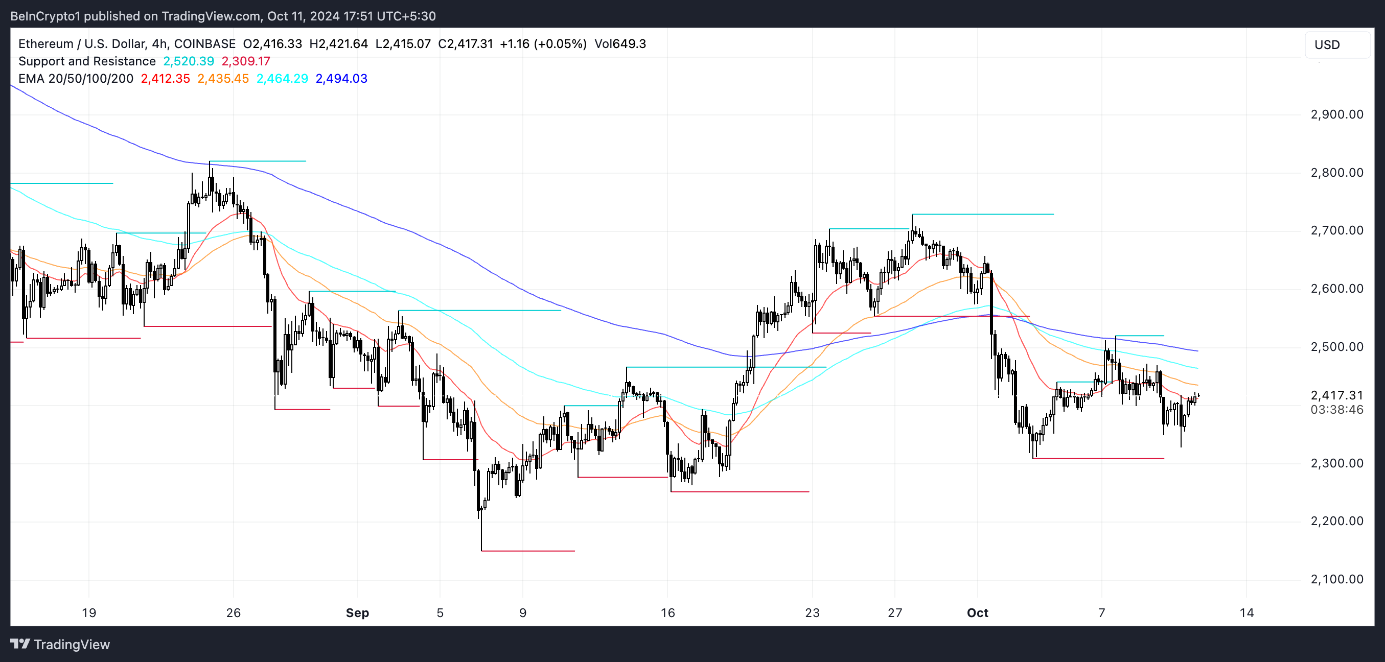 ETH EMA Lines and Support and Resistance.