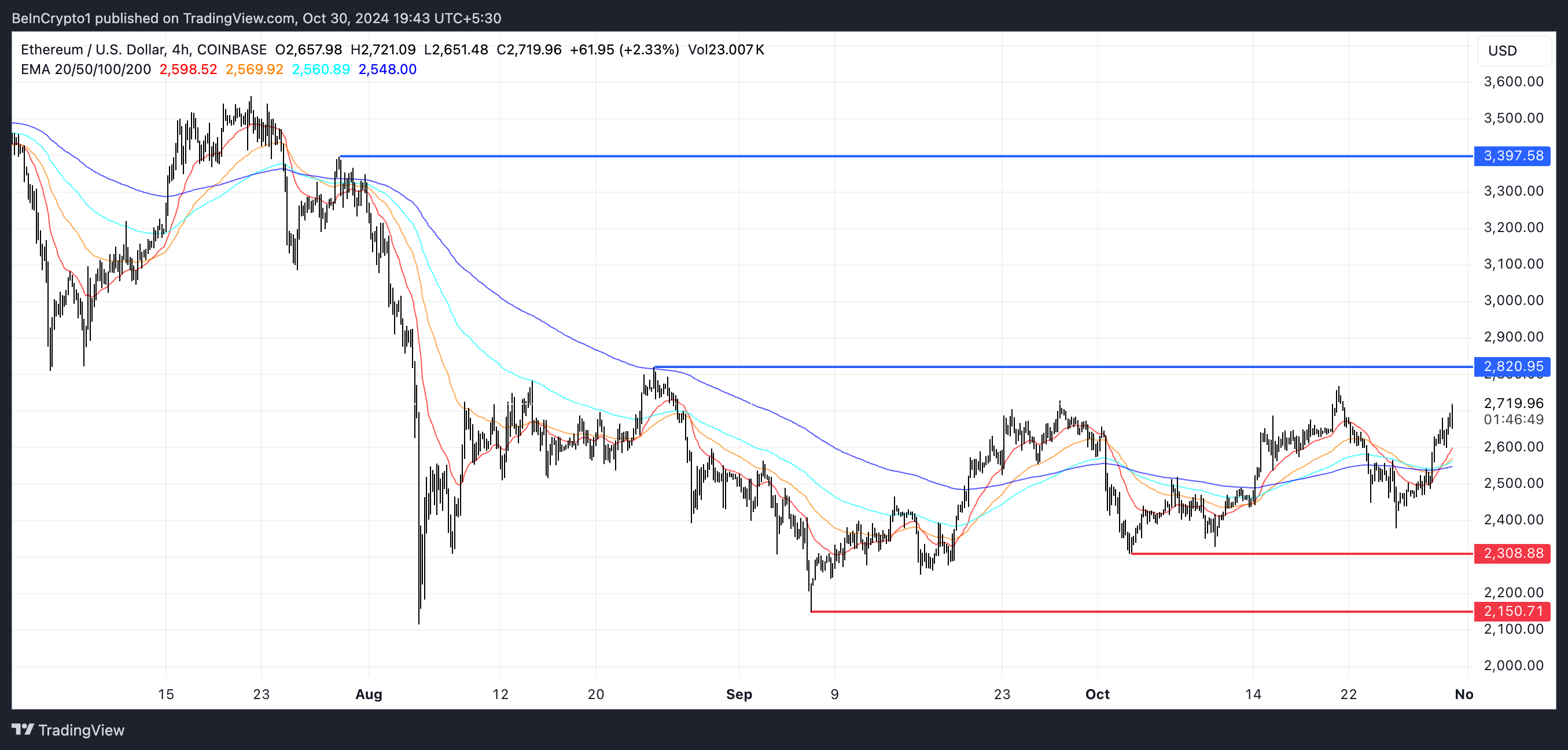 ETH EMA Lines and Support and Resistance.