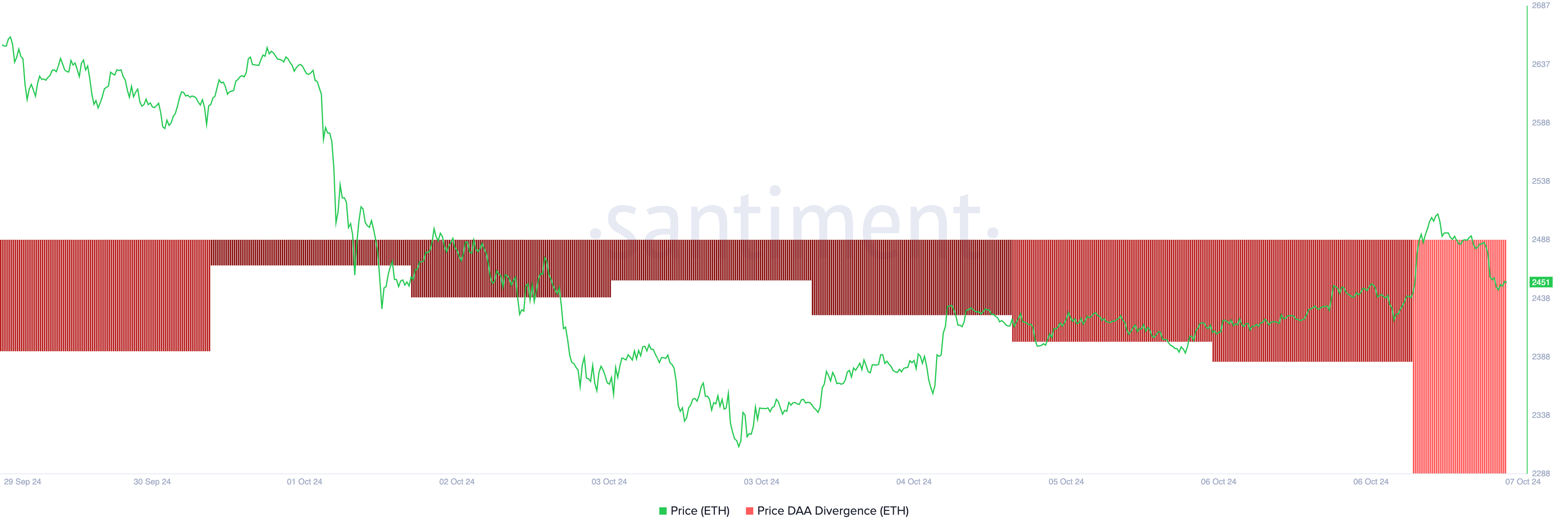 ethereum price daily active address divergence