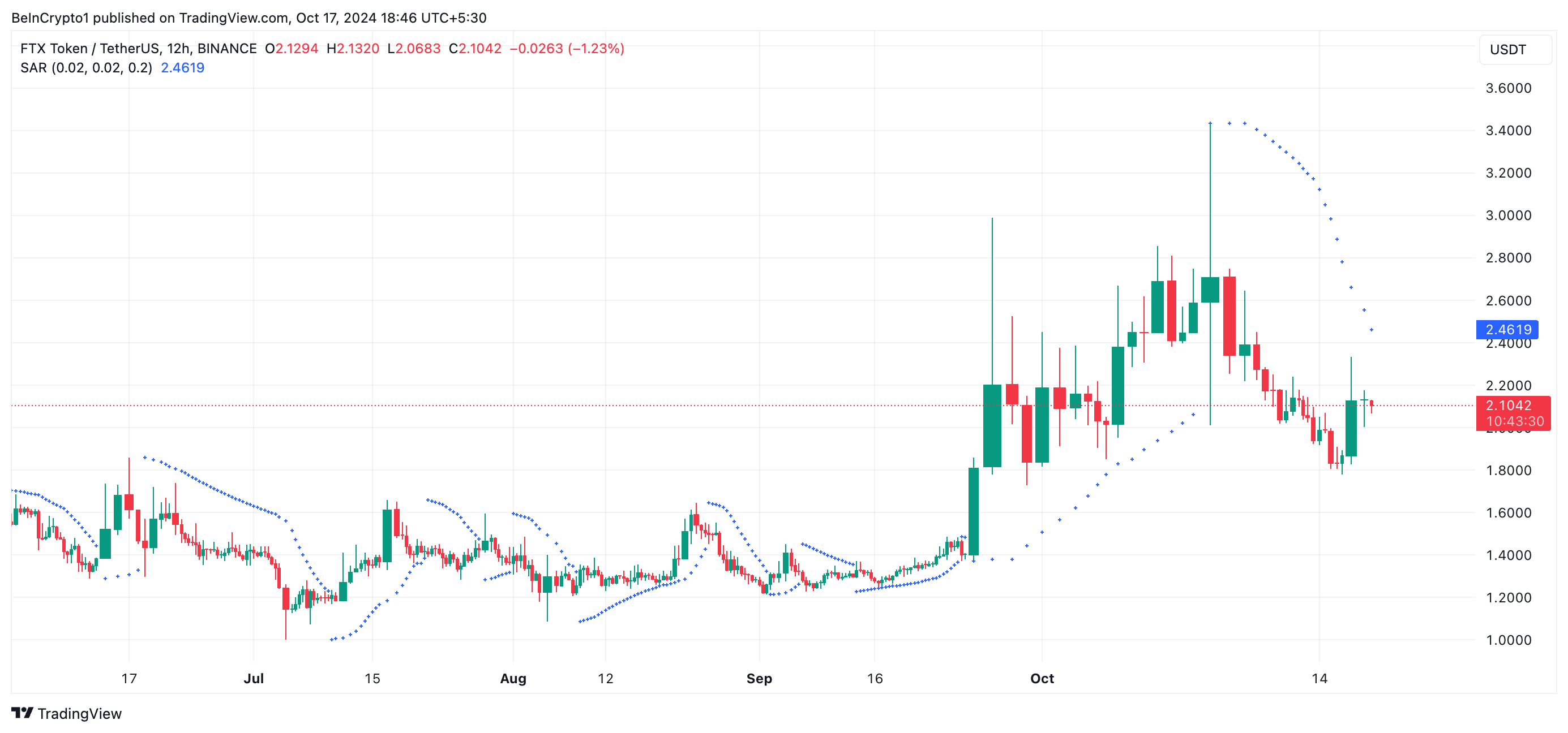 FTT Parabolic Stop and Reverse