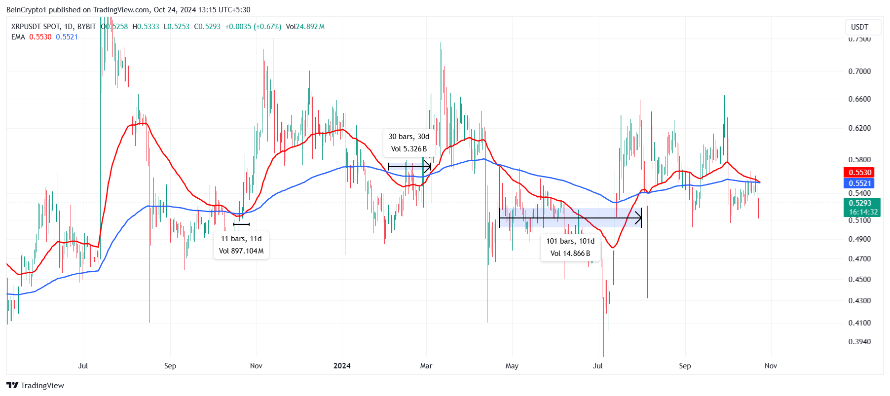 XRP Death Cross.