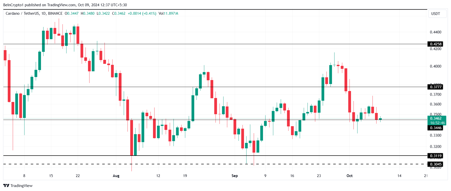 Cardano Price Analysis