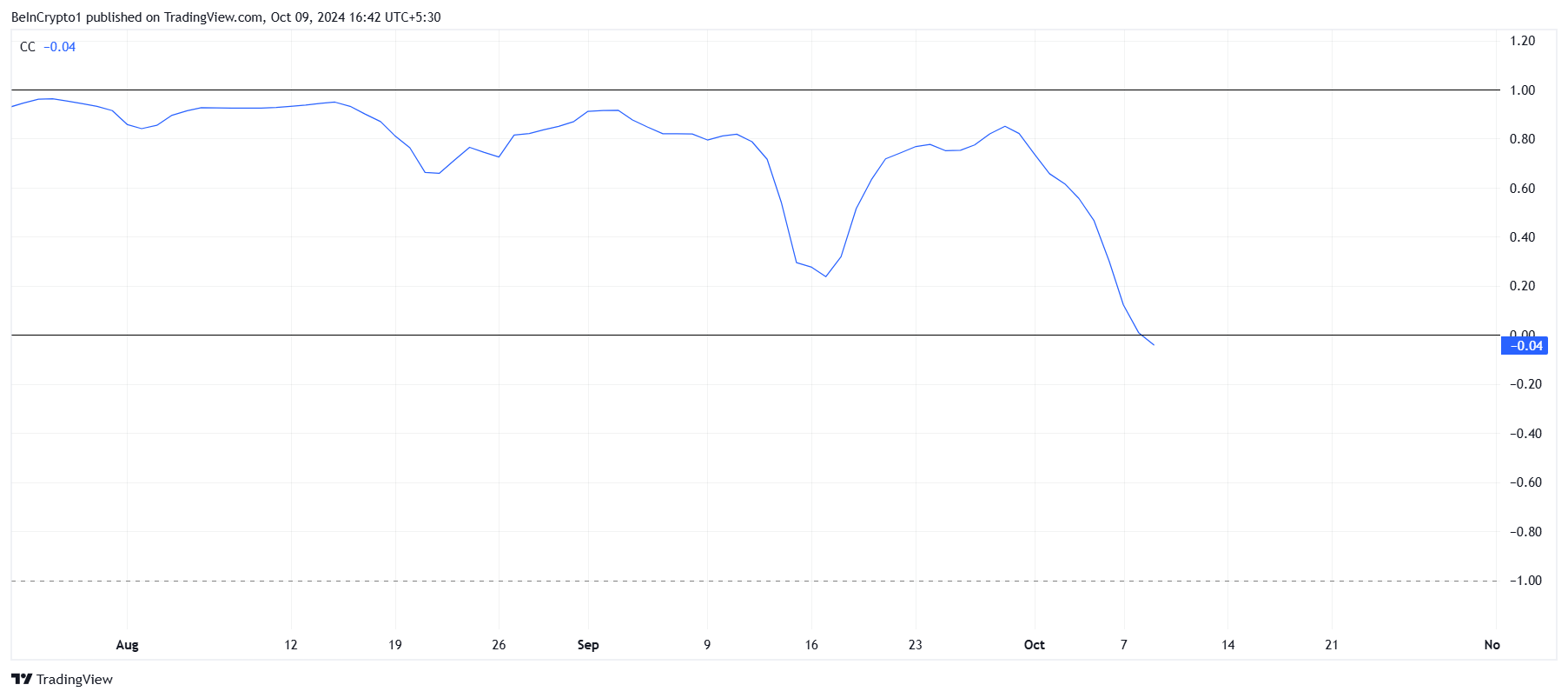 WIF Correlation to Bitcoin