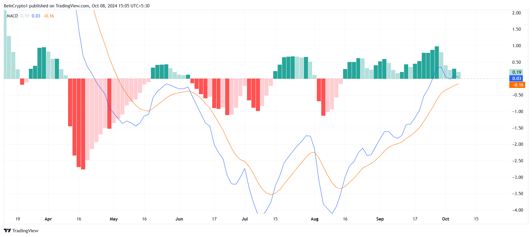 Litecoin MACD.