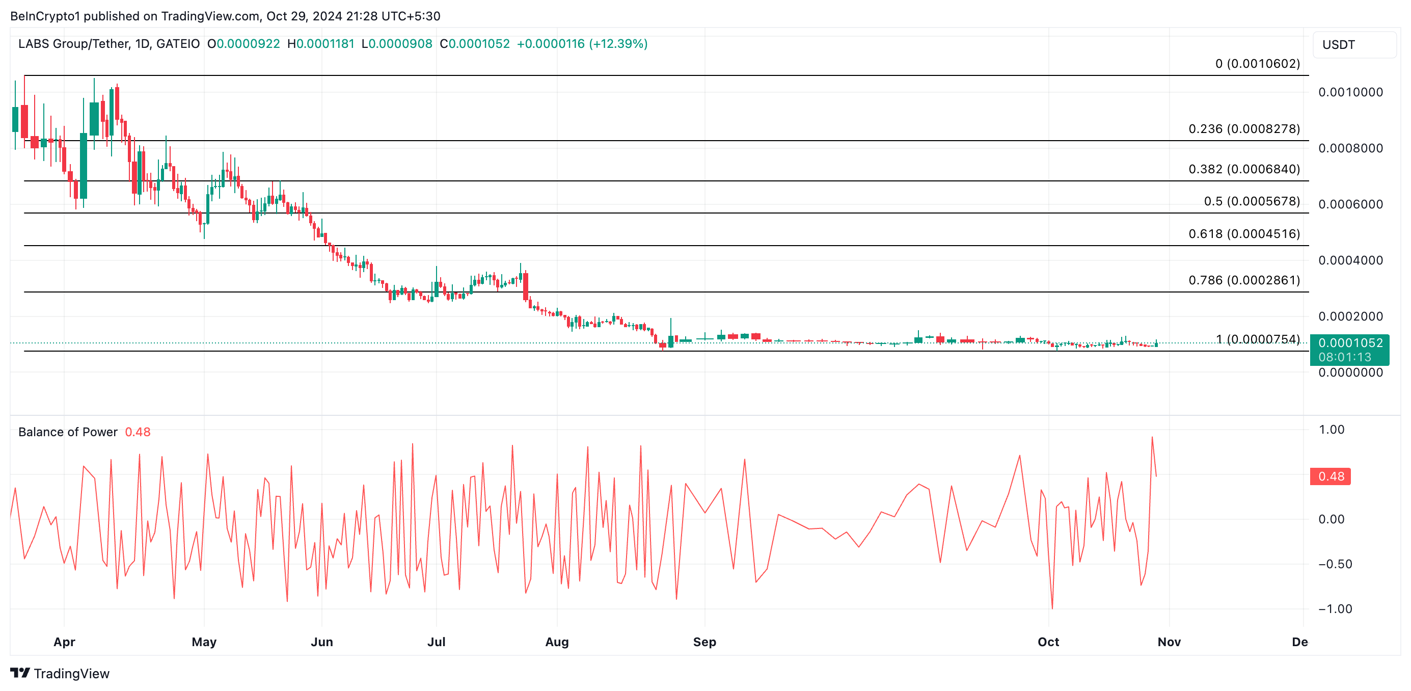 LABS Price Analysis