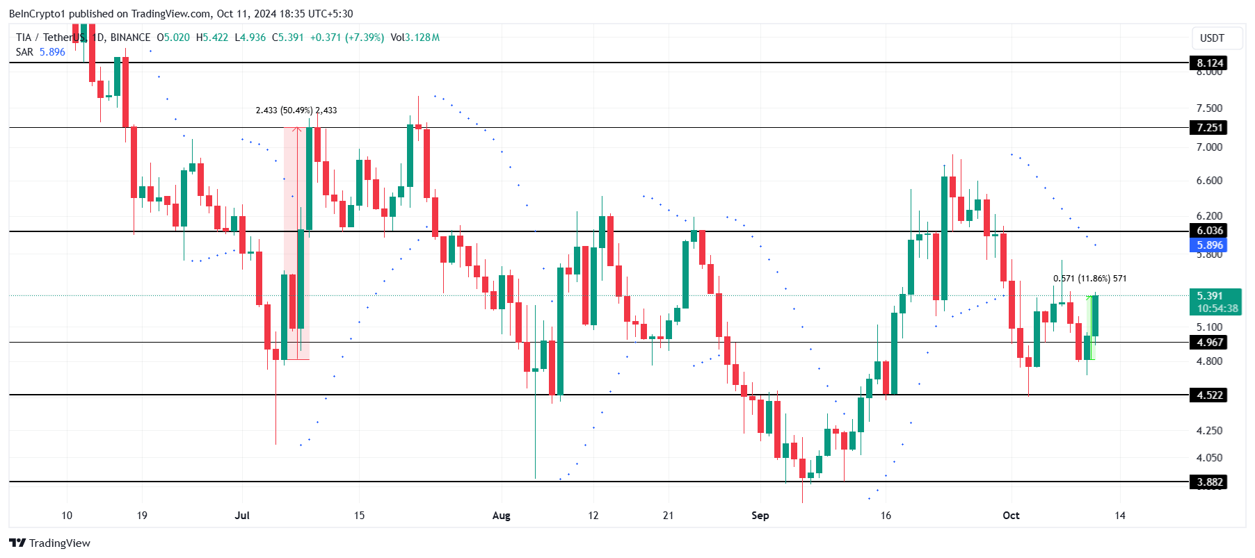 Celestia Price Analysis