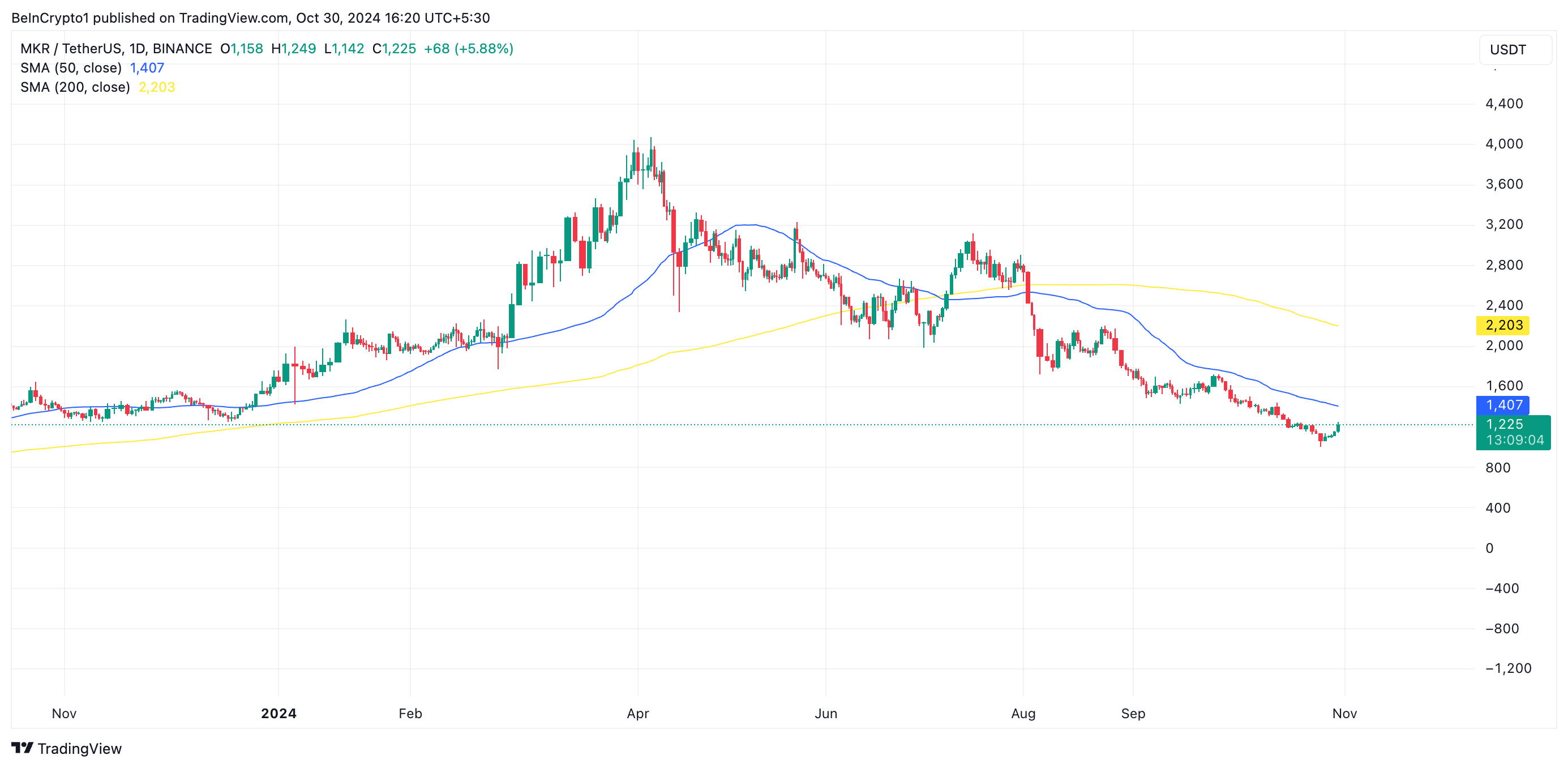 MKR Death Cross