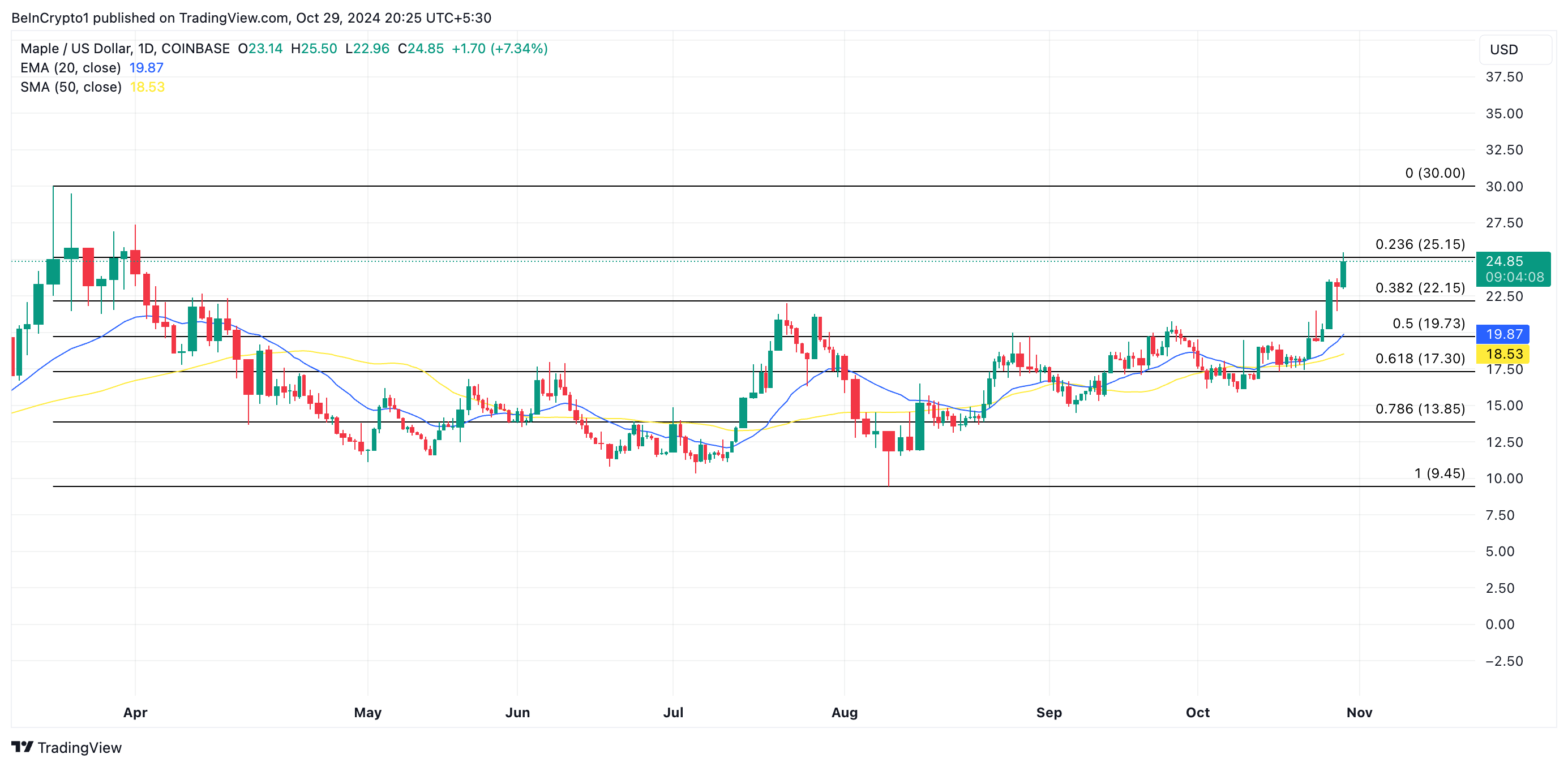 Maple Price Analysis