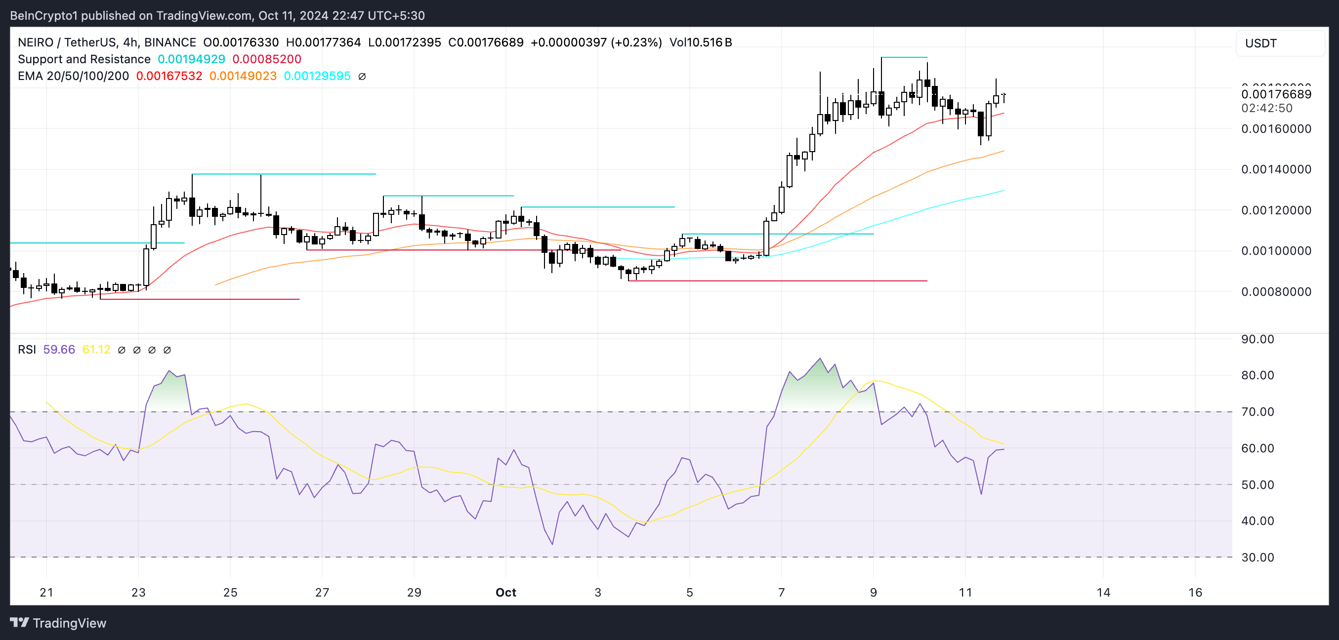 NEIRO Price chart and RSI.