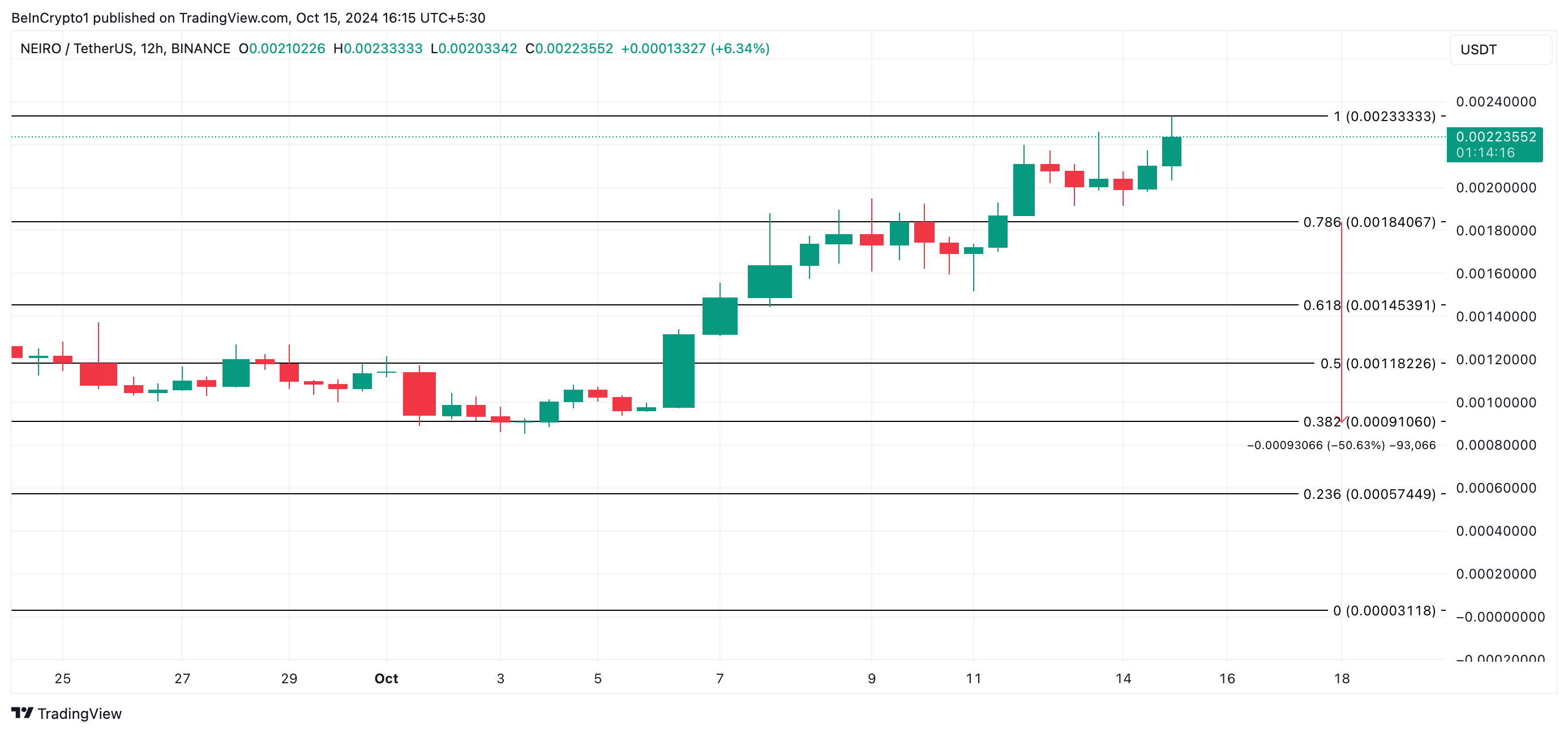 NEIRO Price Analysis.