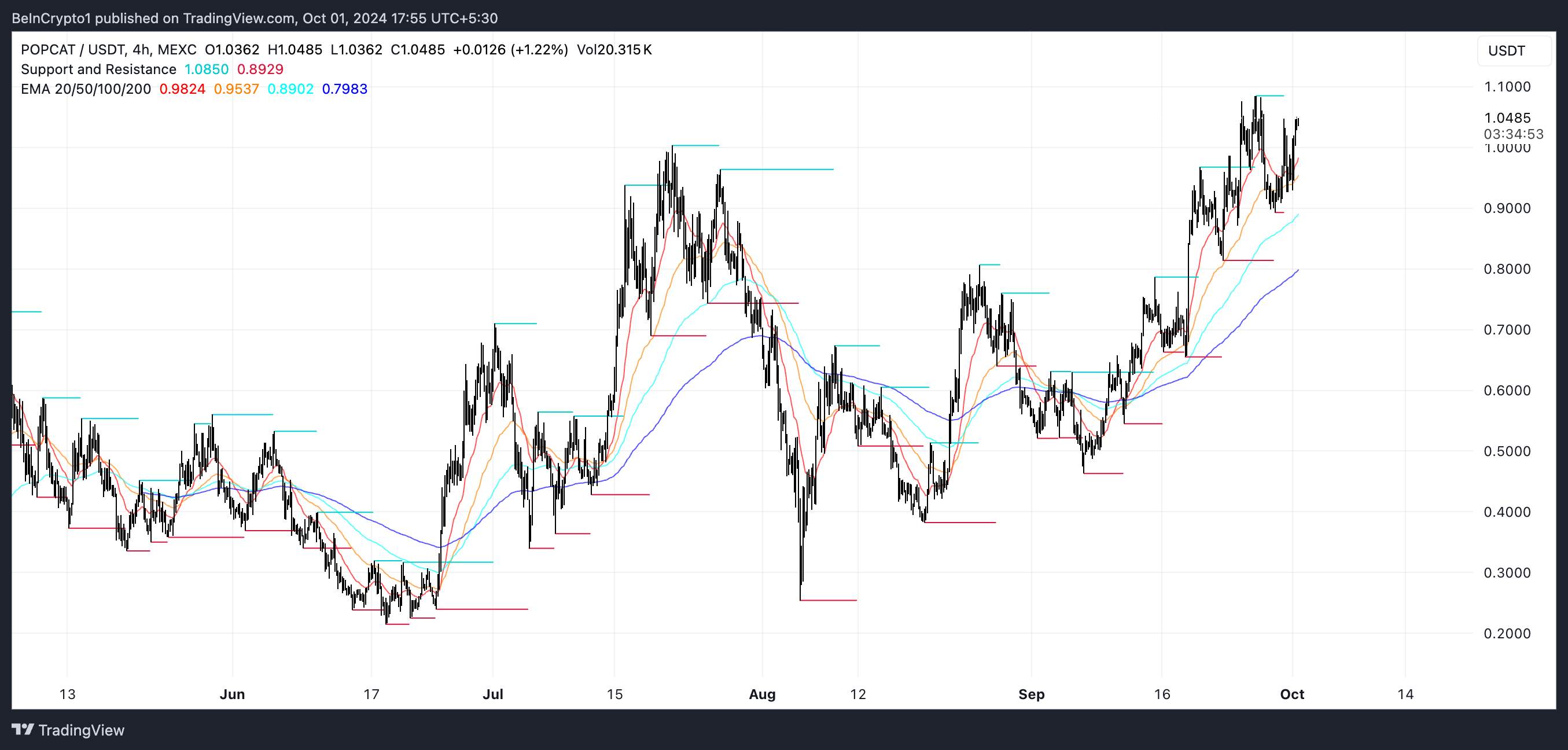 POPCAT EMA Lines and Support and Resistance.