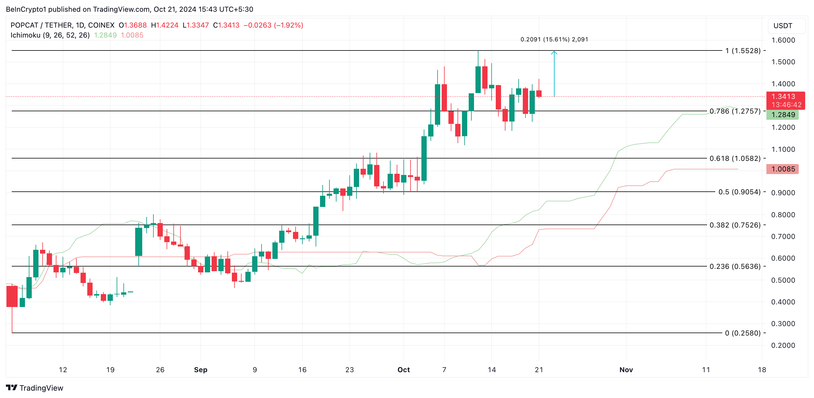 popcat price analysis