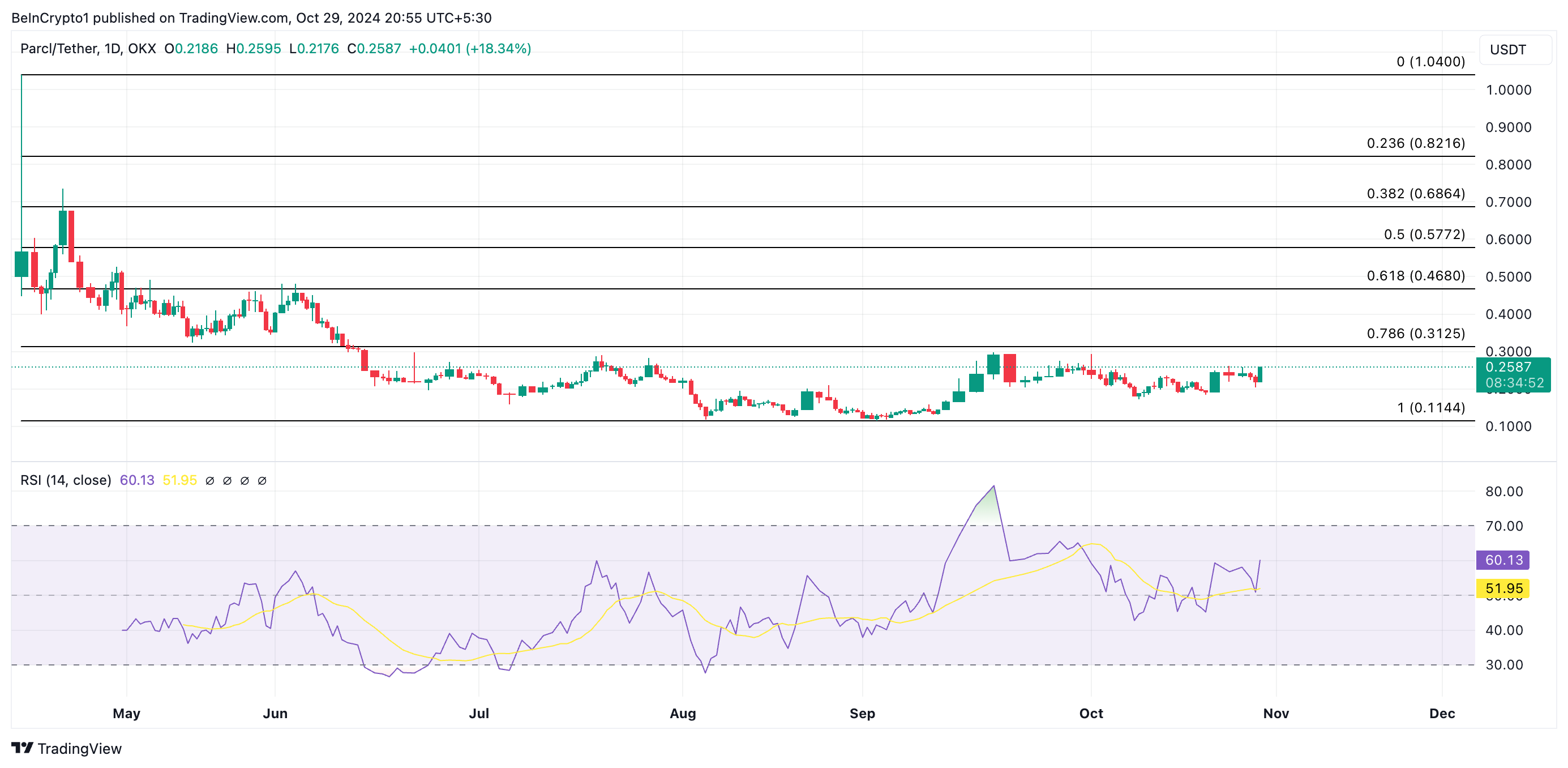 PRCL Price Analysis.