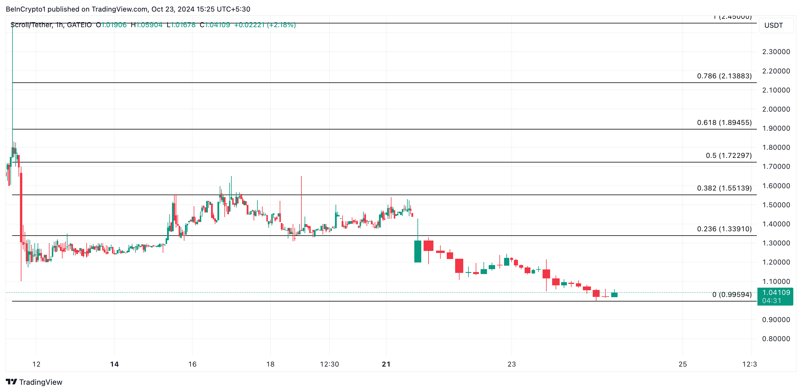 SCR Price Analysis