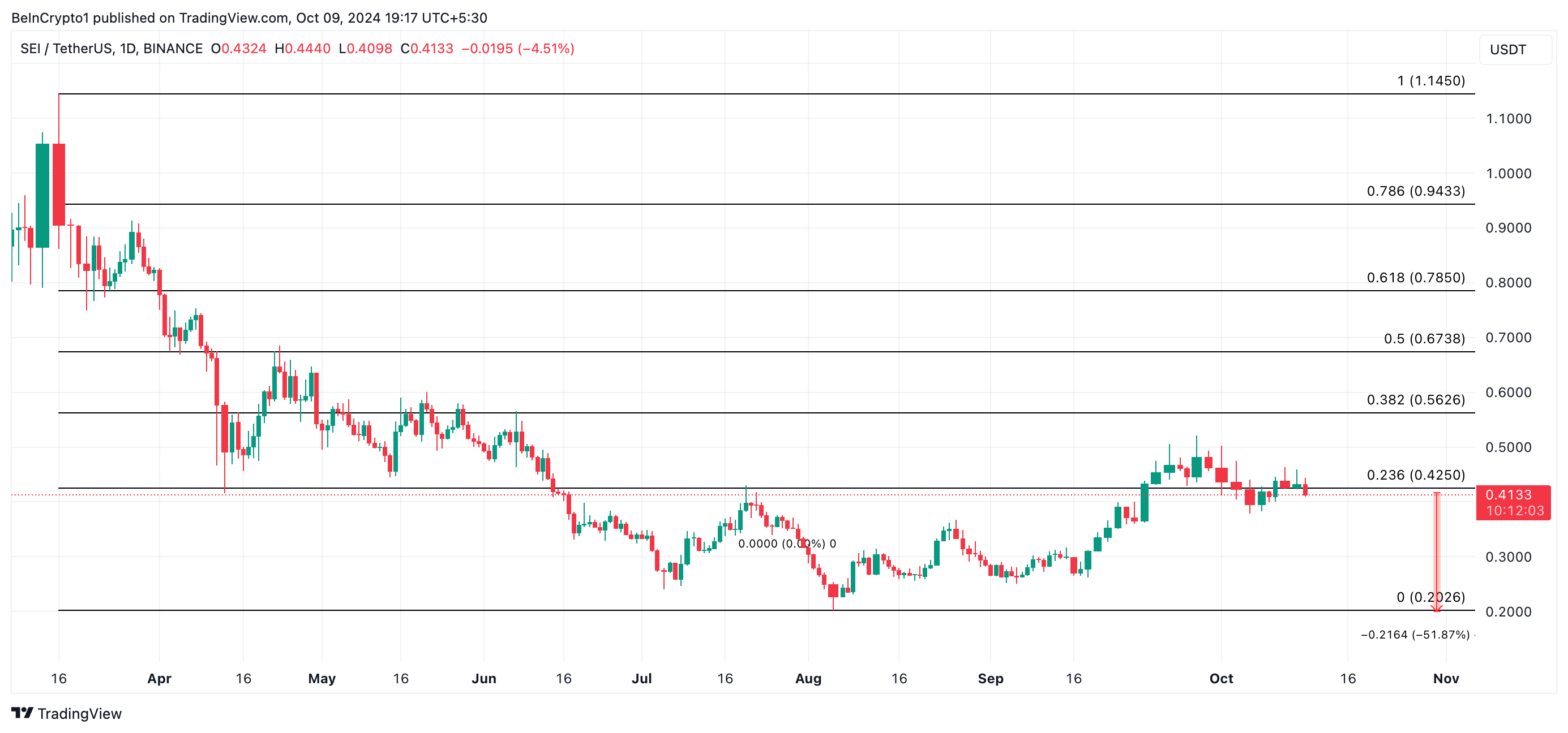 Sei Price Analysis.