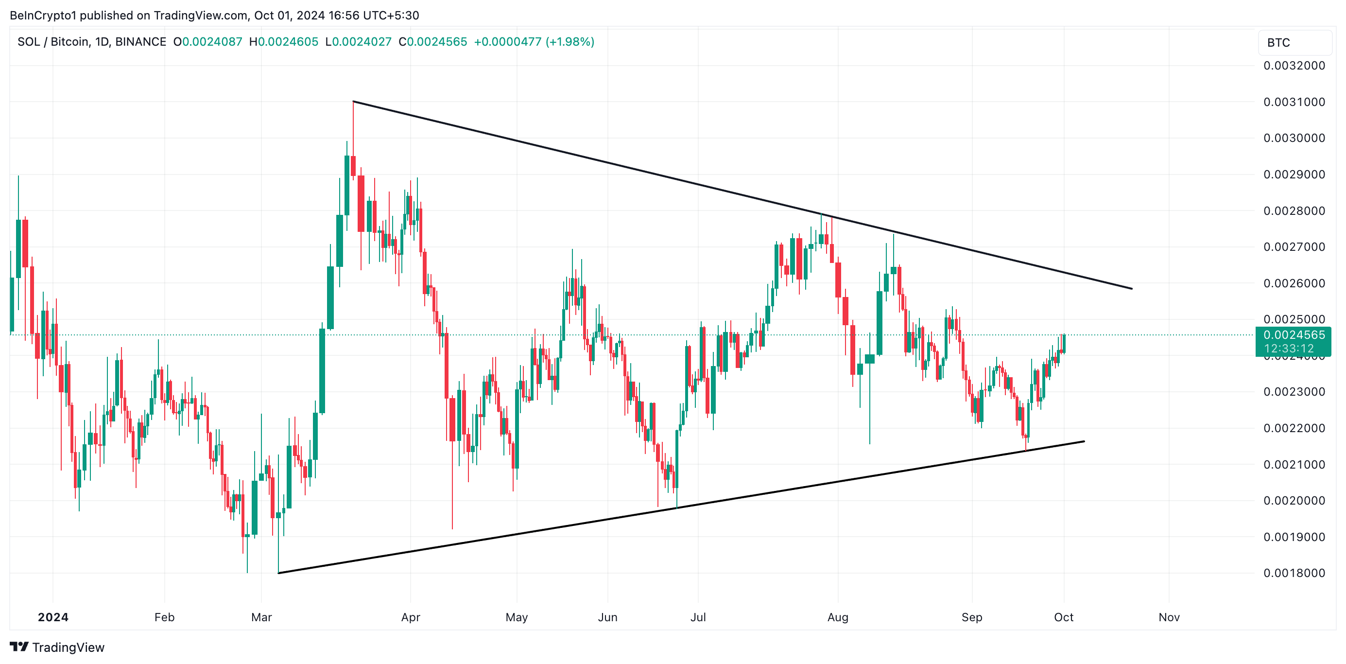 solana/bitcoin pair