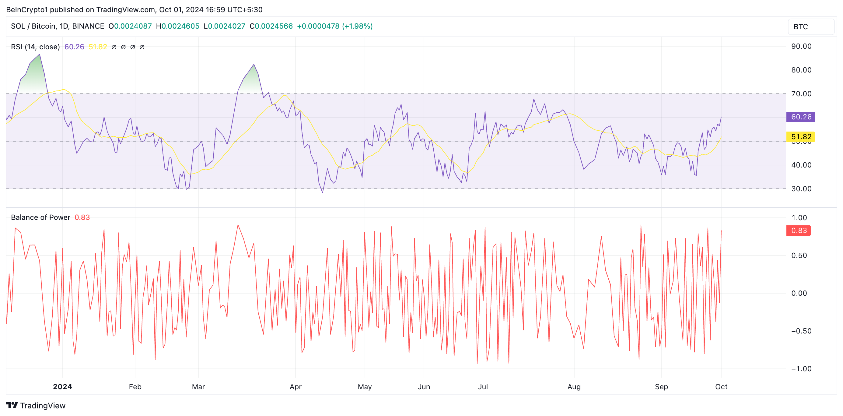 SOL/BTC RSI & BoP.