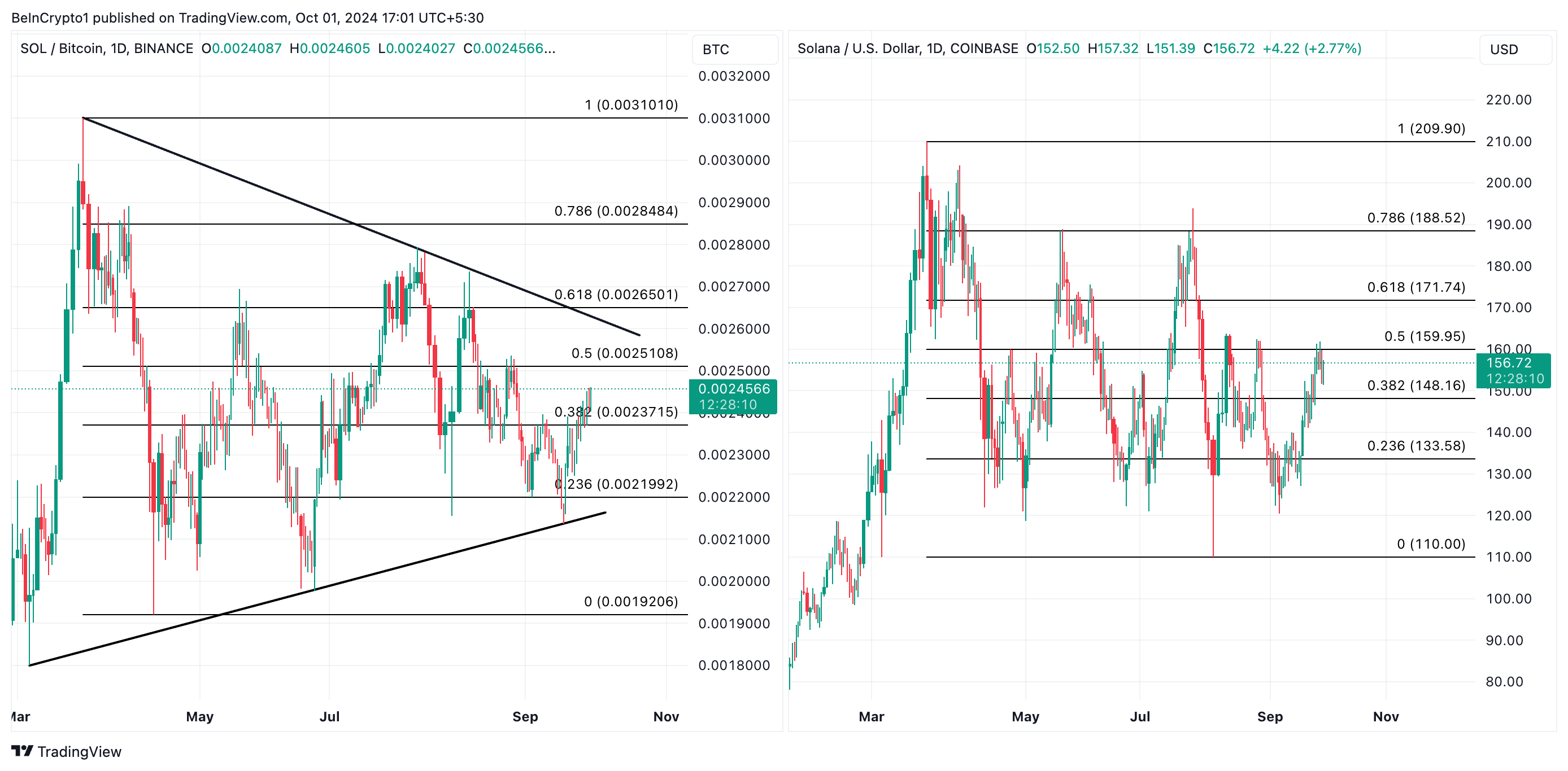 SOL/BTC Pair and SOL/USD