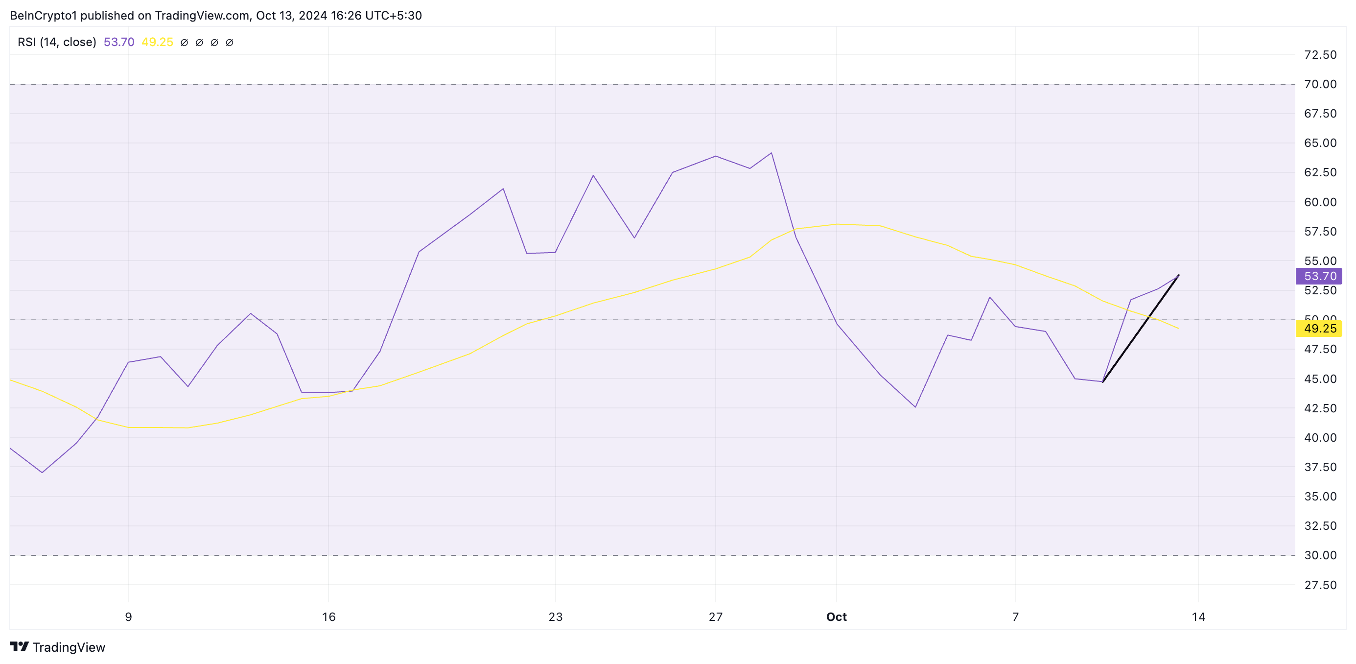 Solana RSI