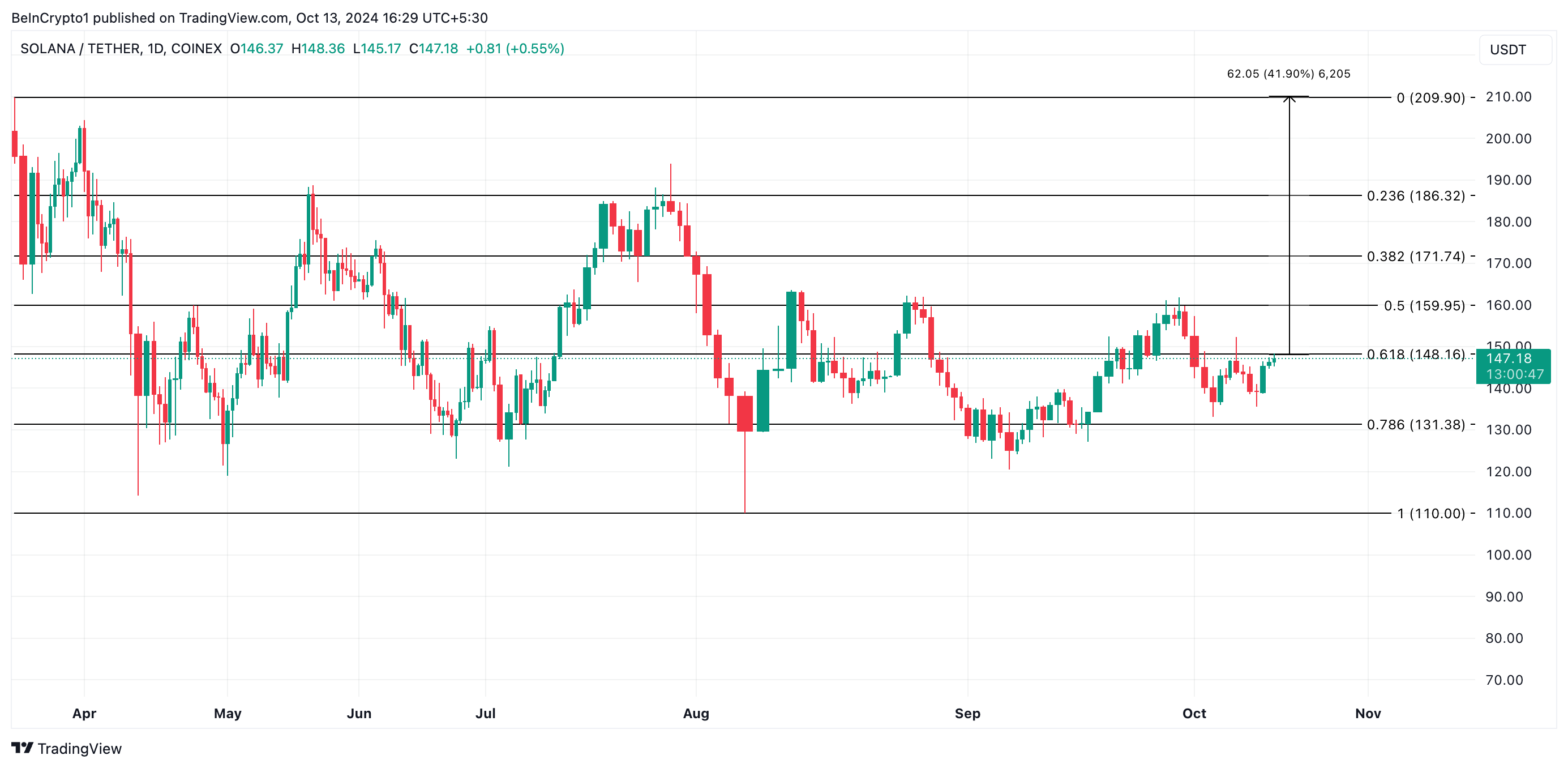 Solana Price Analysis