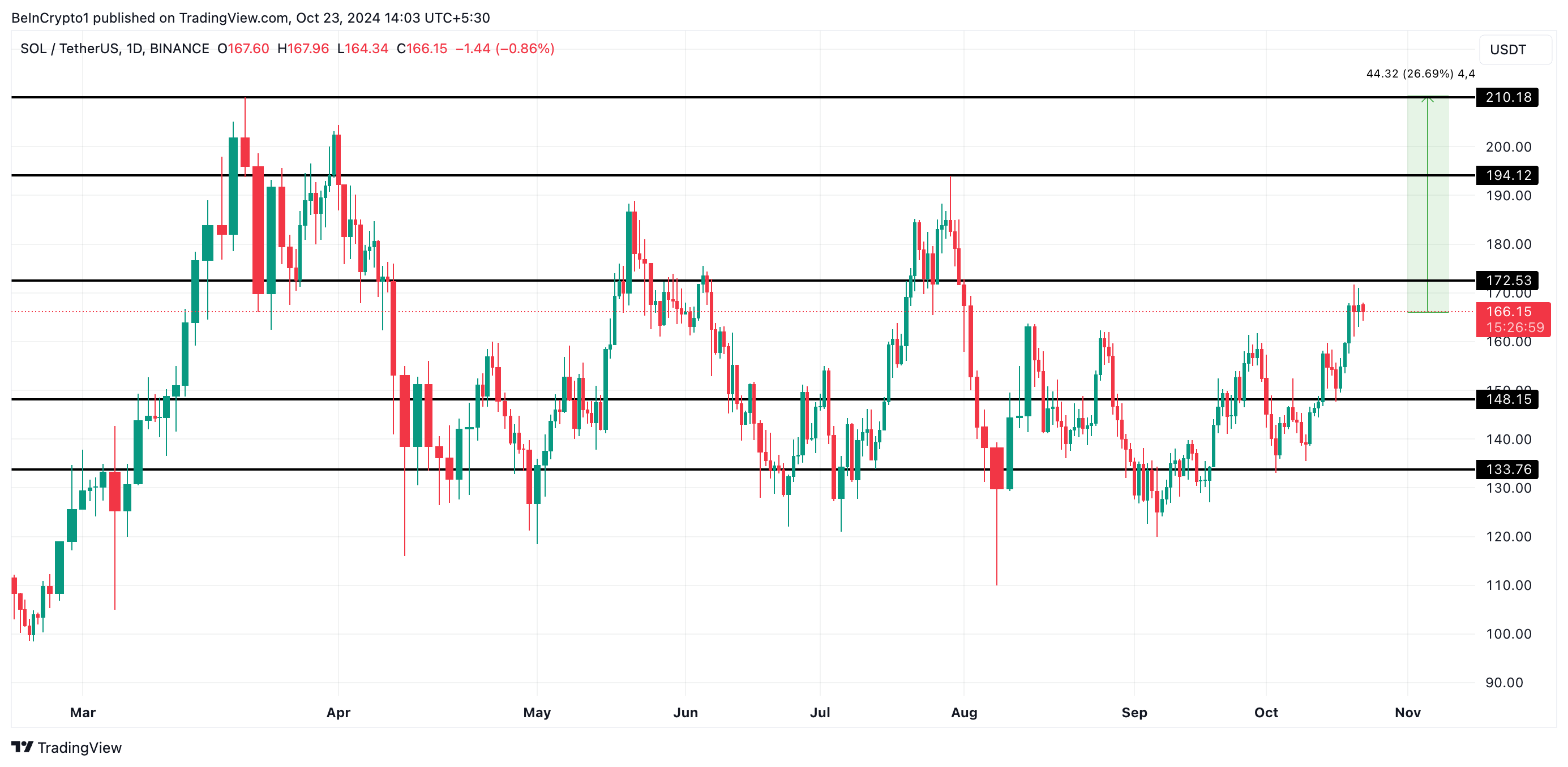 Solana Price Analysis