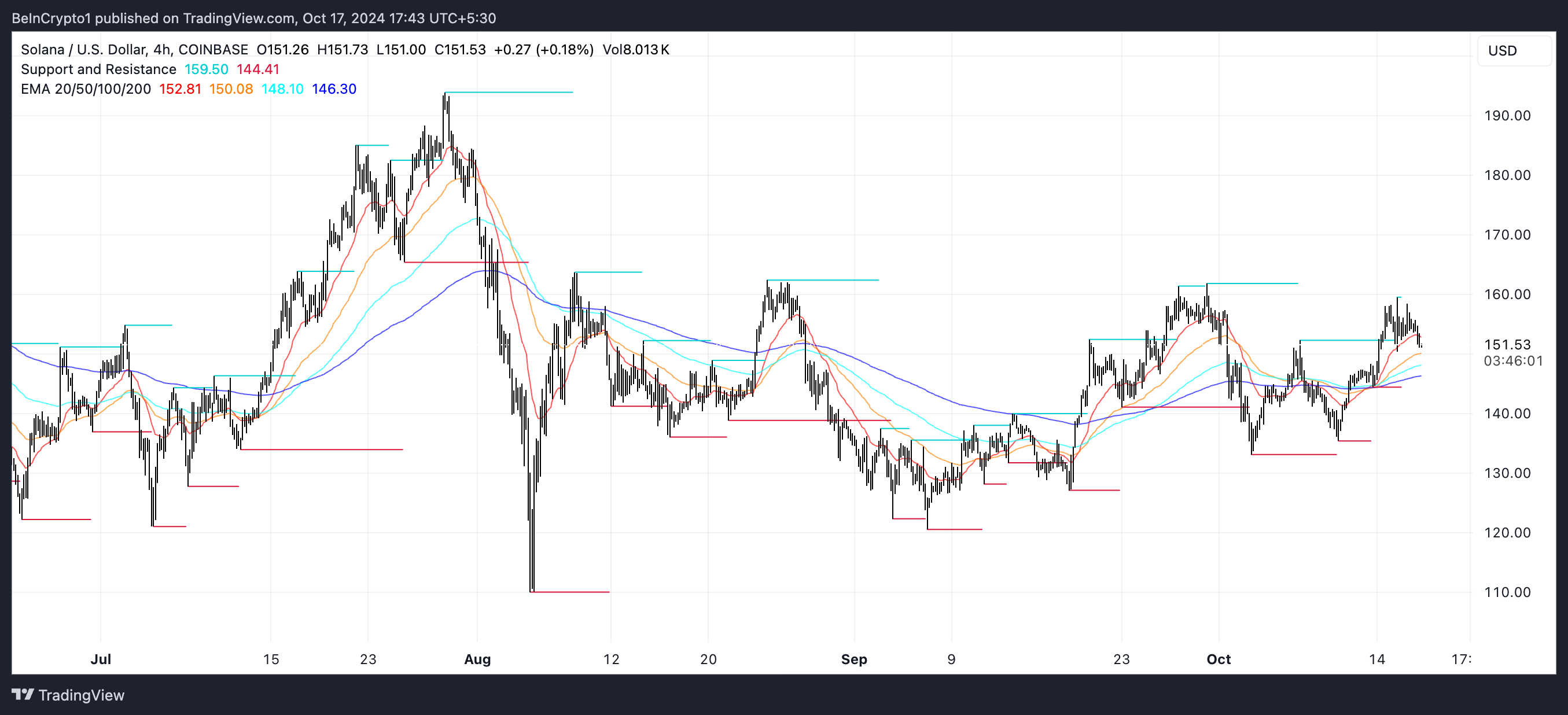 SOL EMA Lines and Support and Resistance.