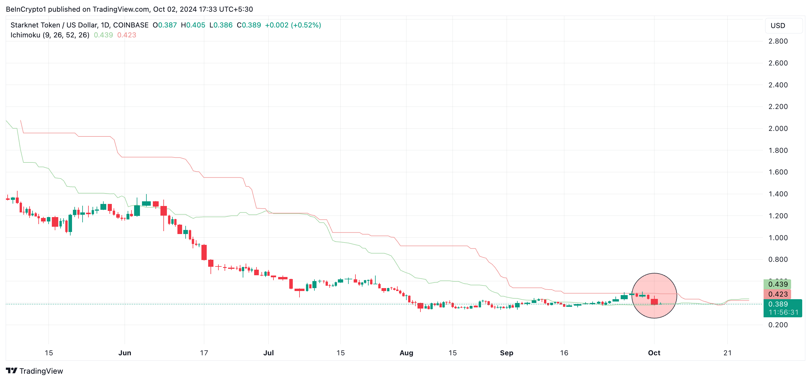 STRK Ichimoku Cloud