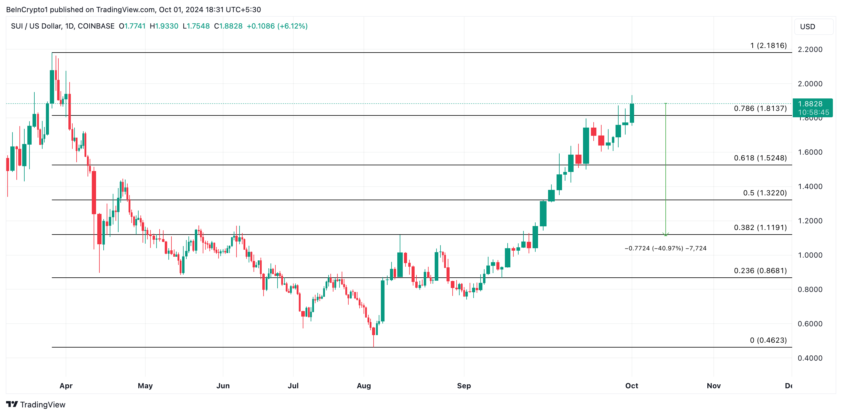 sui price prediction