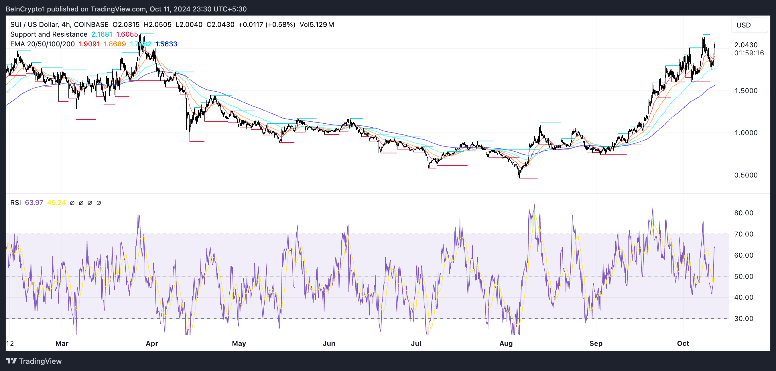 SUI Price chart and RSI.