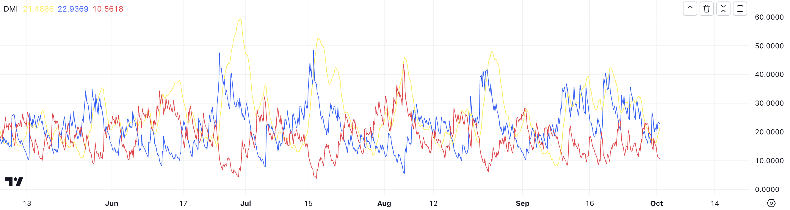 POPCAT Directional Movement Index.