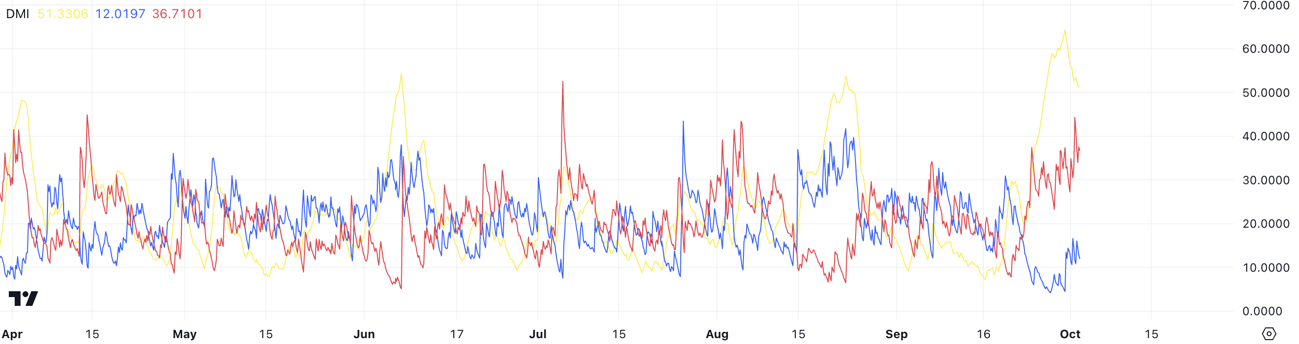 XMR Directional Movement Index.