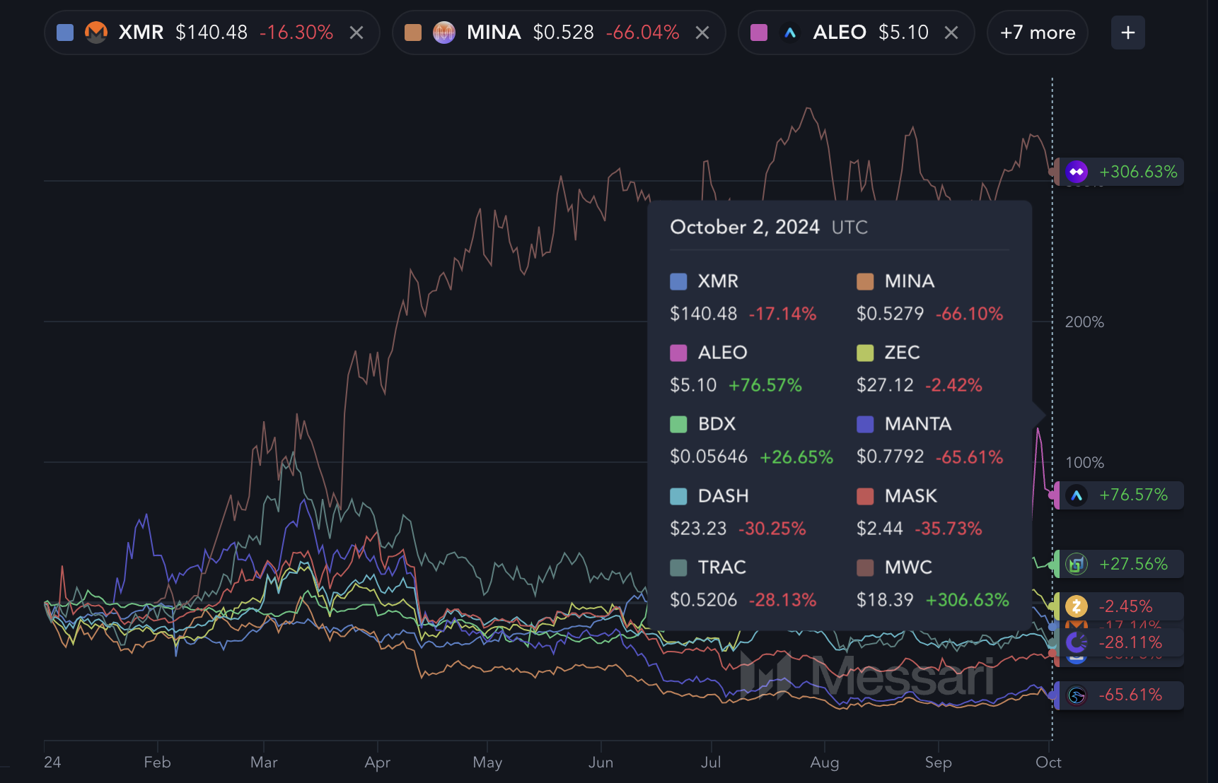 Top 10 Privacy Coins and their year-to-date returns.