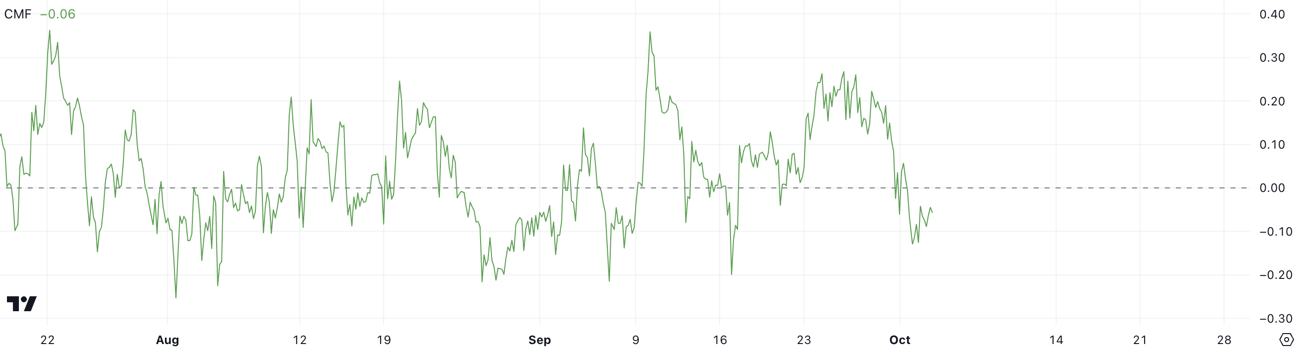 DOGE Chaikin Money Flow.