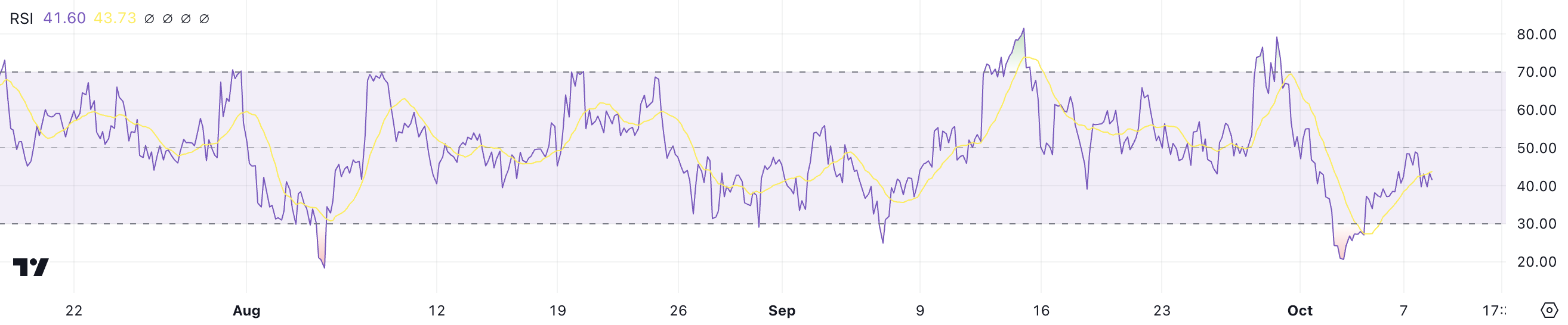 XRP RSI.