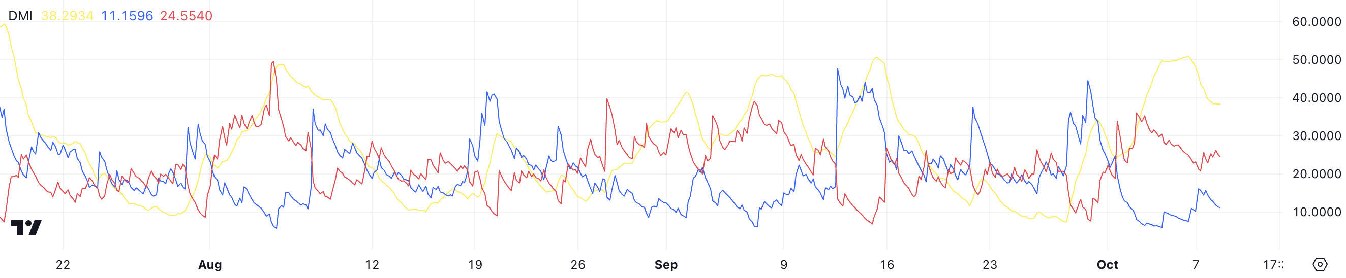 XRP DMI.