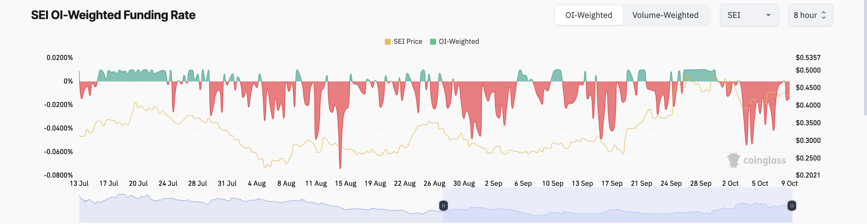 SEI Funding Rate