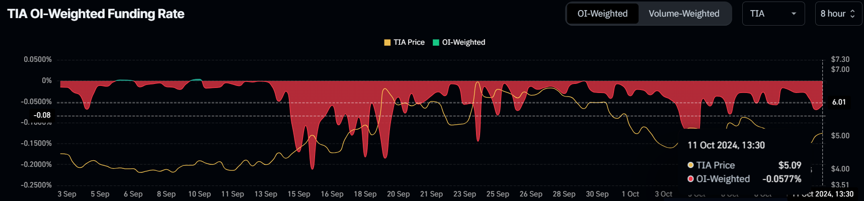 TIA Funding Rate.