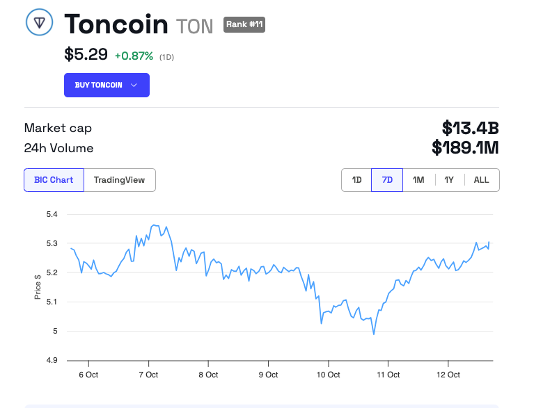 
Toncoin (TON) Price Performanc