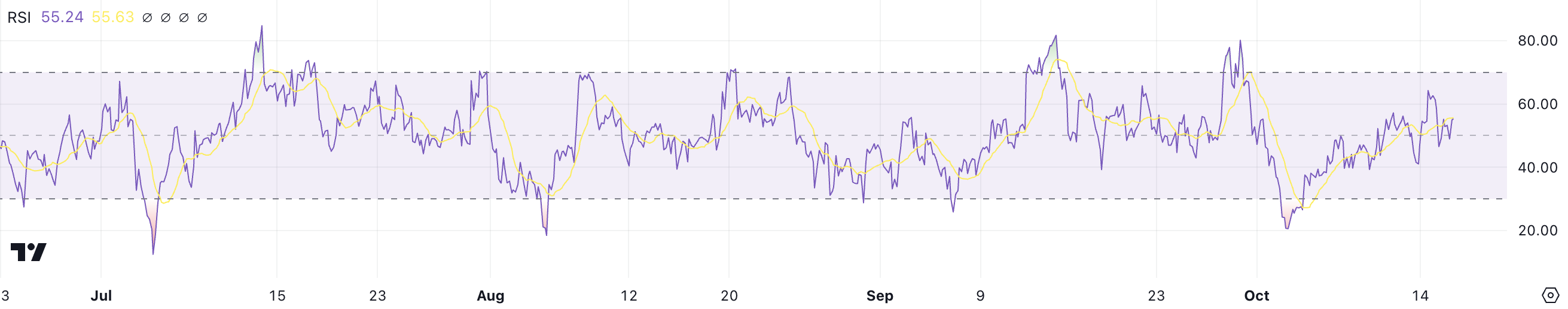 XRP RSI.