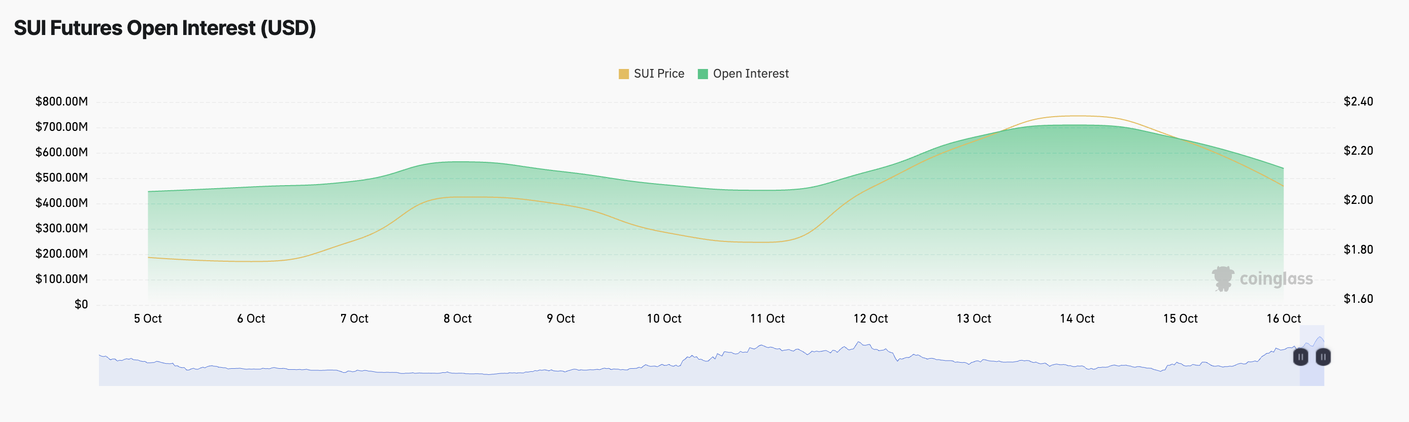 SUI Futures Open Interest