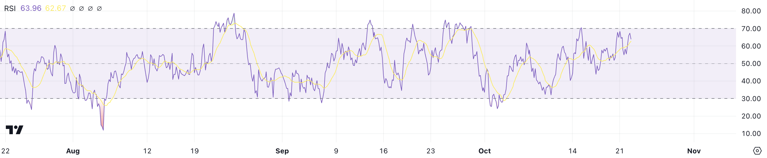 LINK RSI.