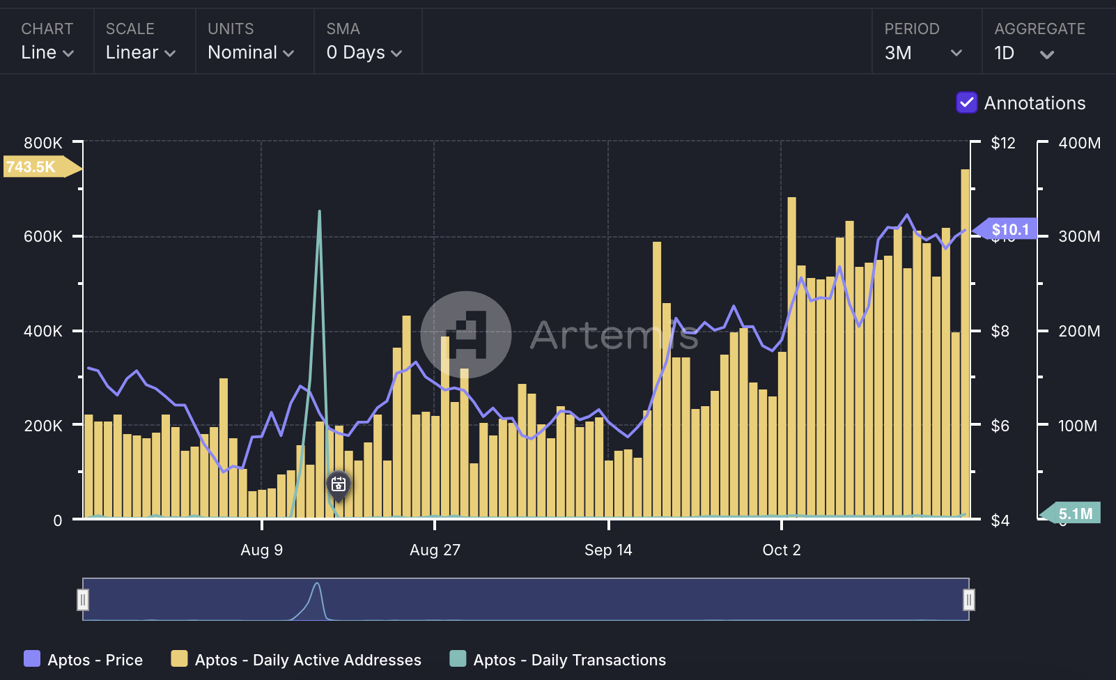 Aptos Network Activity