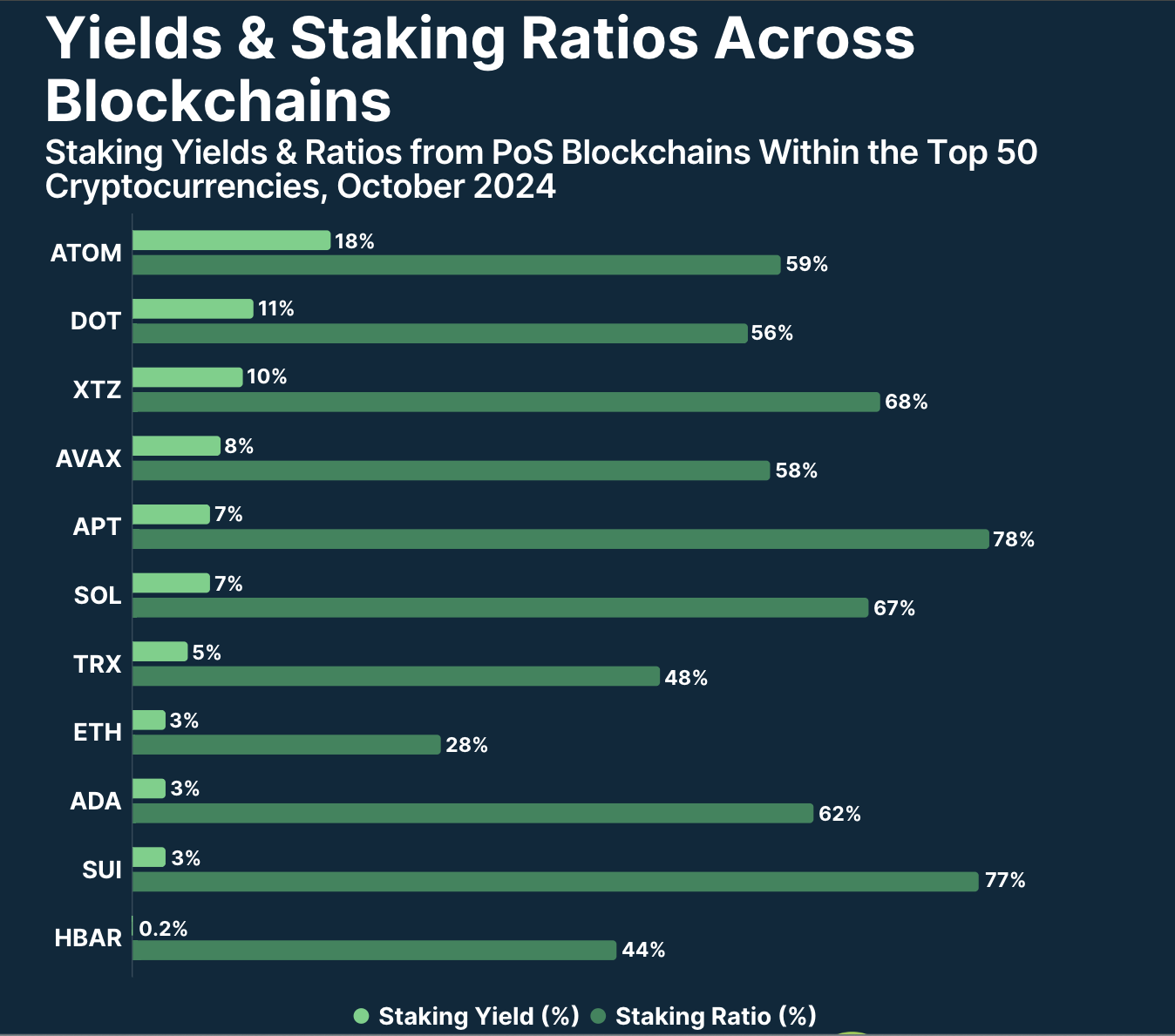 CoinGecko PoS Yields