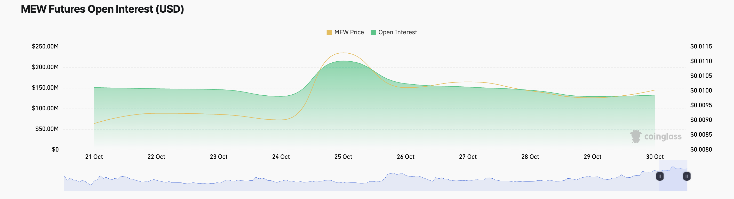 MEW Open Interest