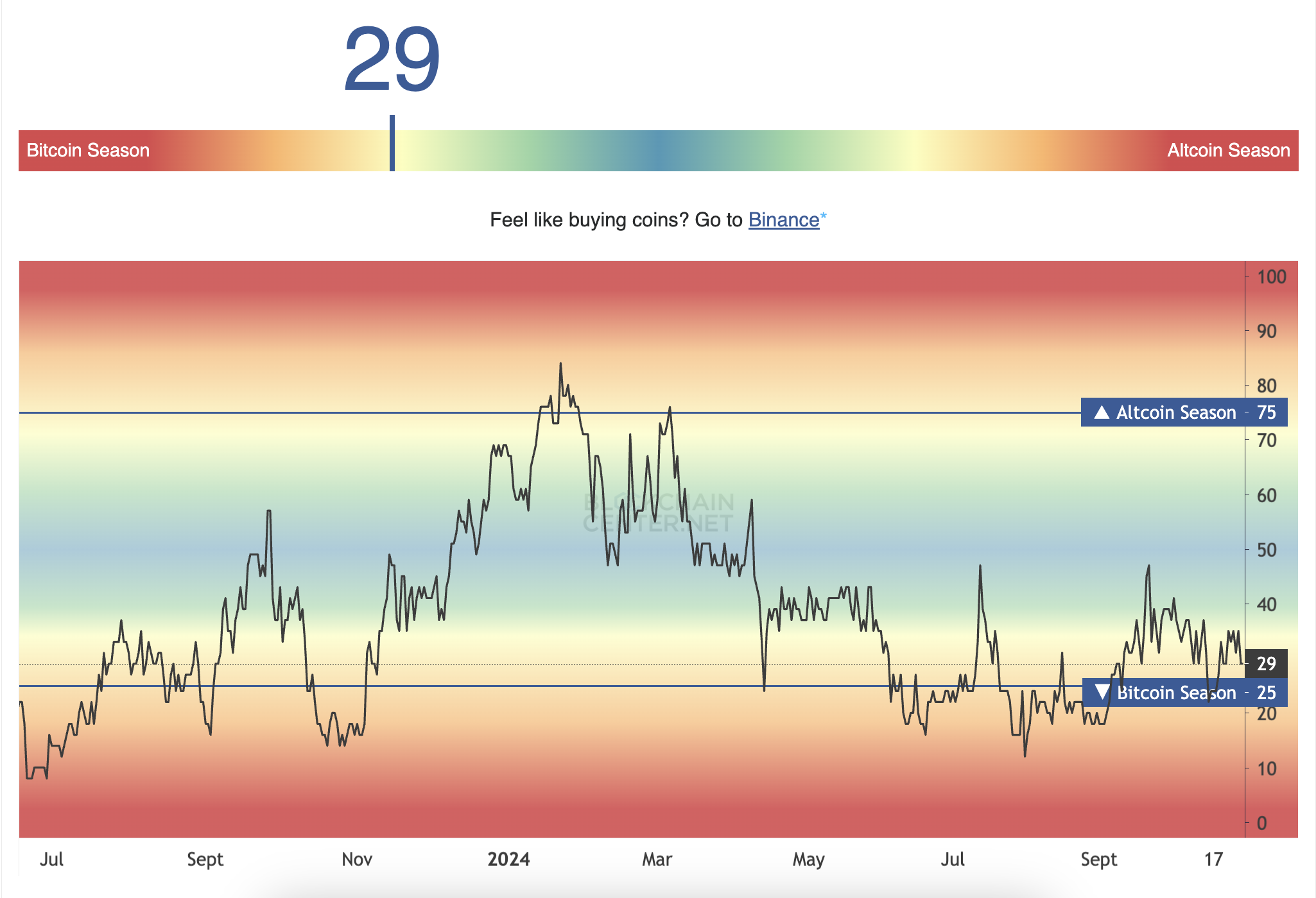 Altcoin Season Index