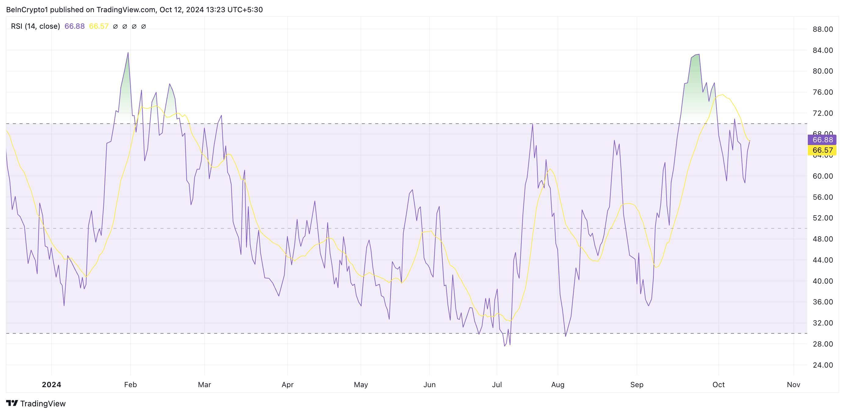 TAO RSI