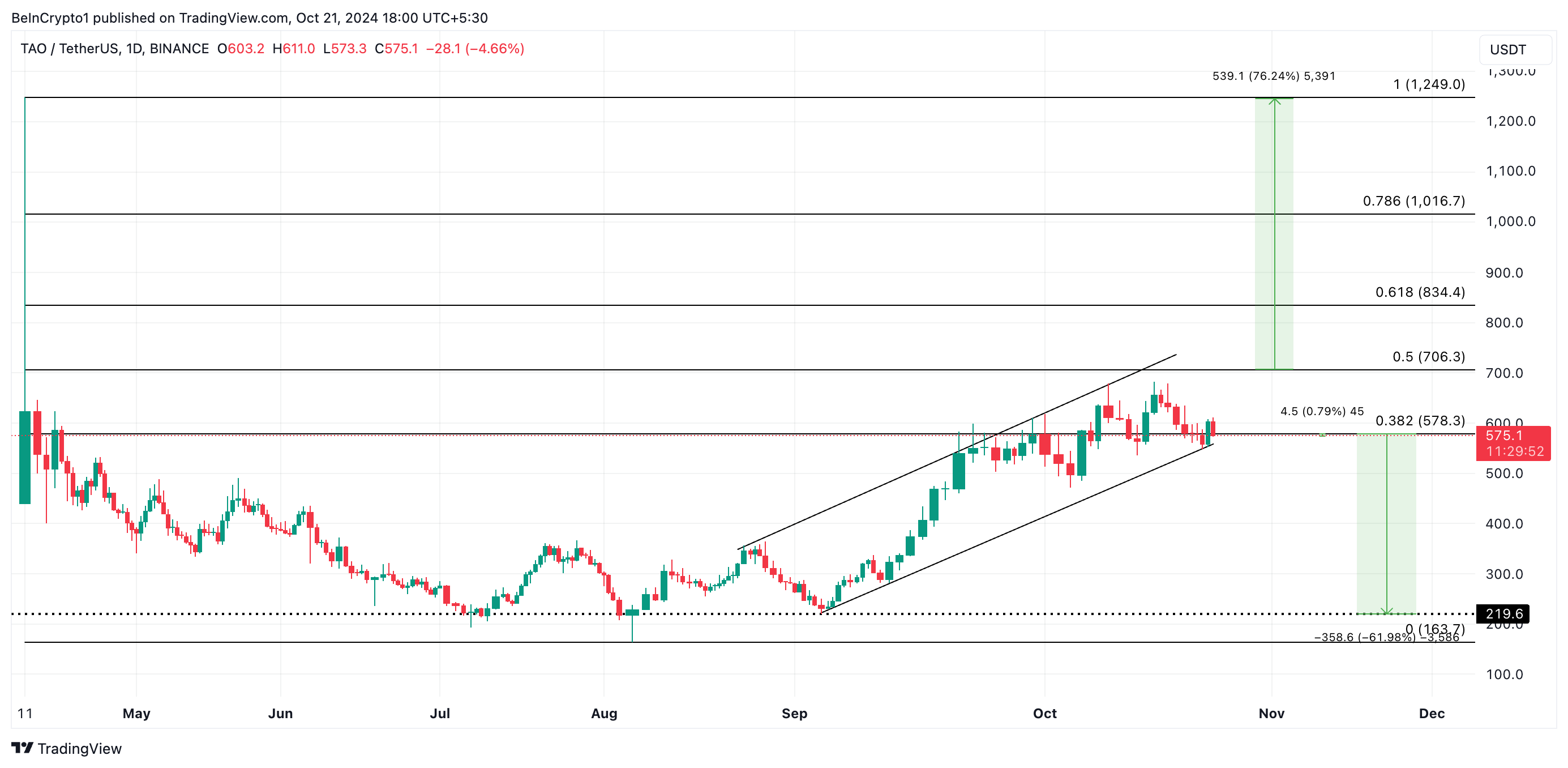 tao price prediction