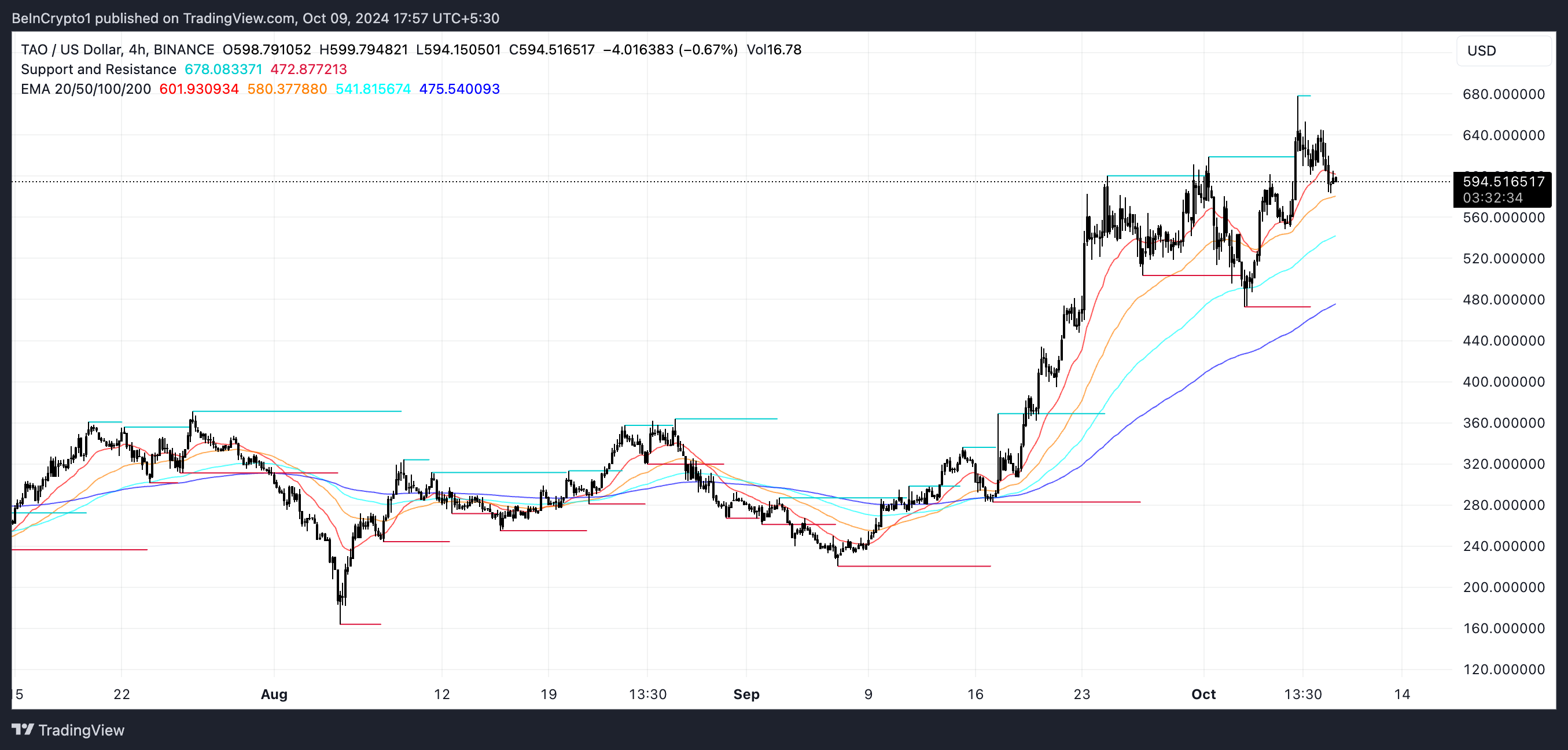 TAO EMA Lines and Support and Resistance.