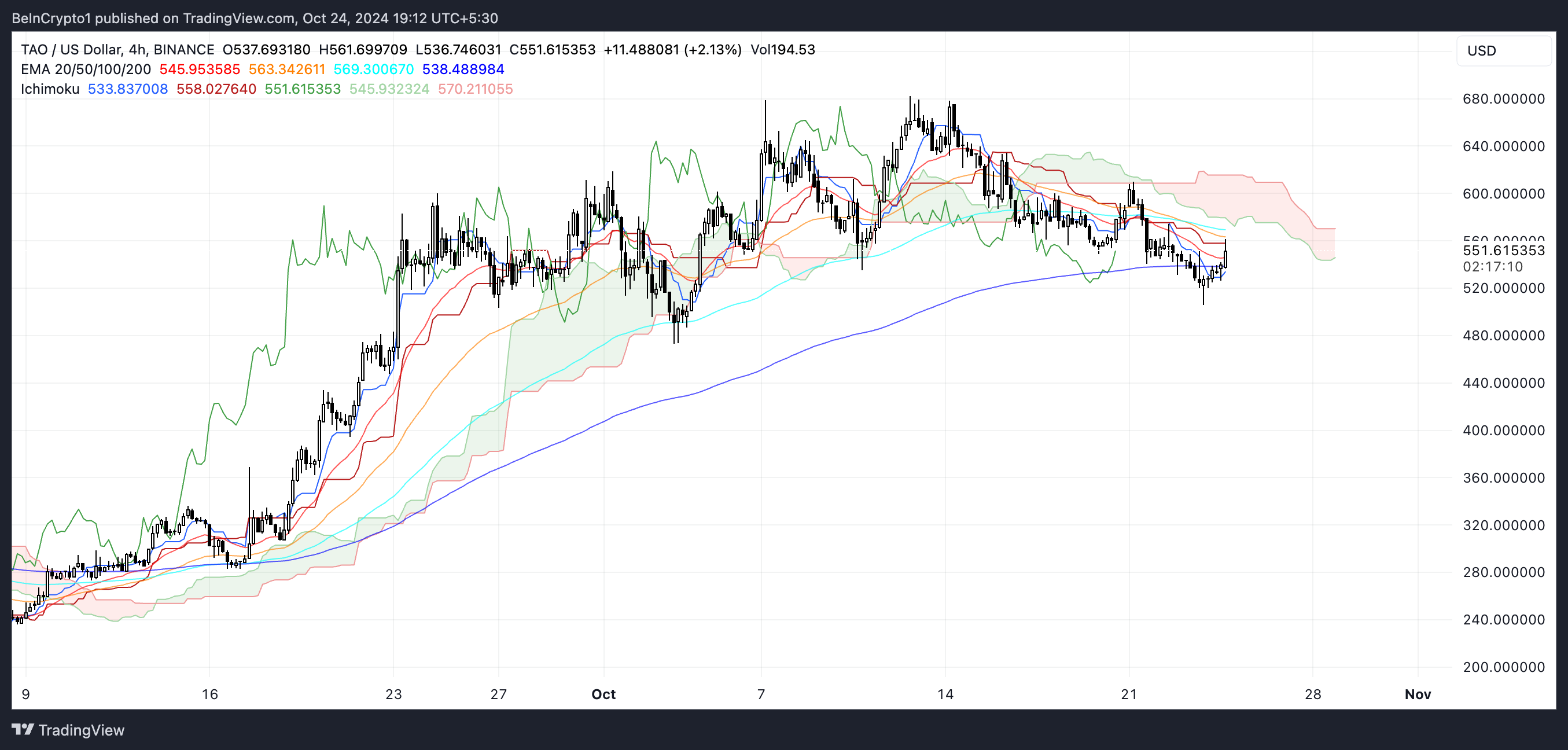 TAO Ichimoku Cloud.