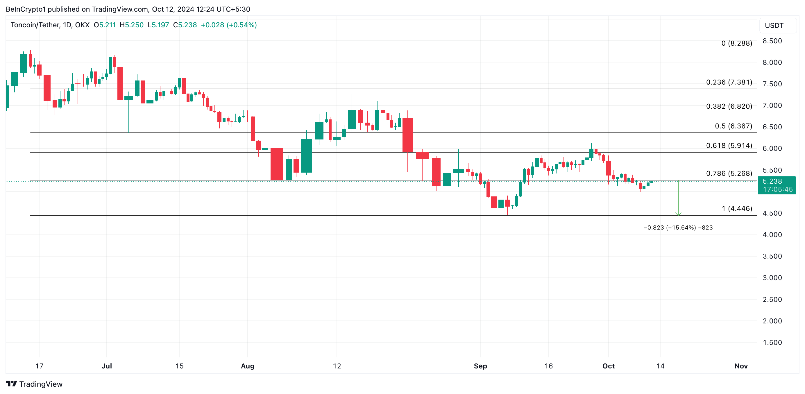 toncoin price analysis